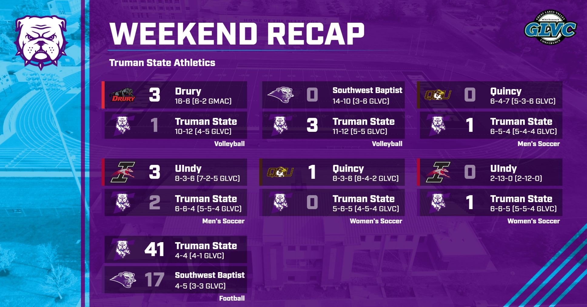 Truman Athletics Weekend Recap 10/24/26 with final scores for men's and women's soccer, football, and volleyball
