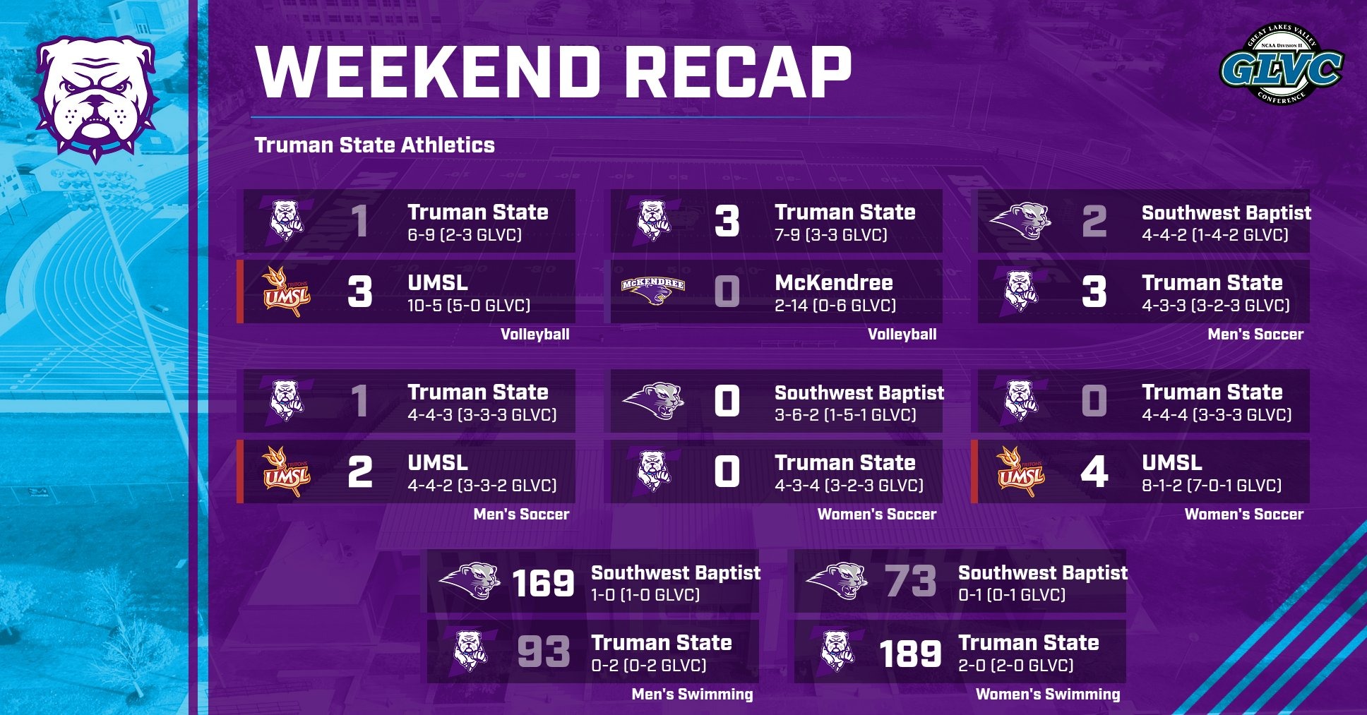 Truman Weekend Recap 10/4/26 with results for men's and women's soccer, swimming, and volleyball