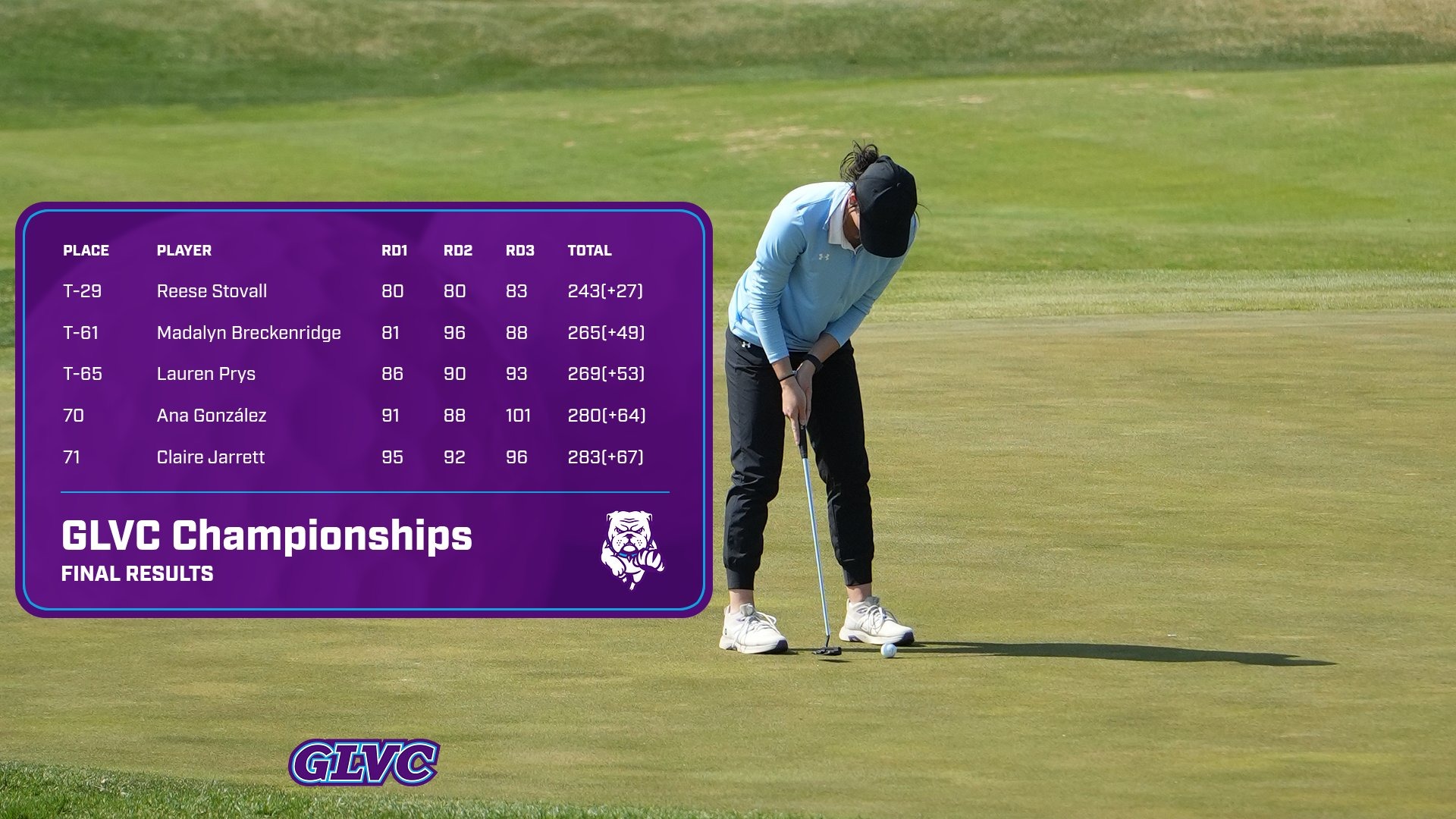 2026 Women's Golf GLVC Championships Final Results, Truman finished 13th place in the team finish. 