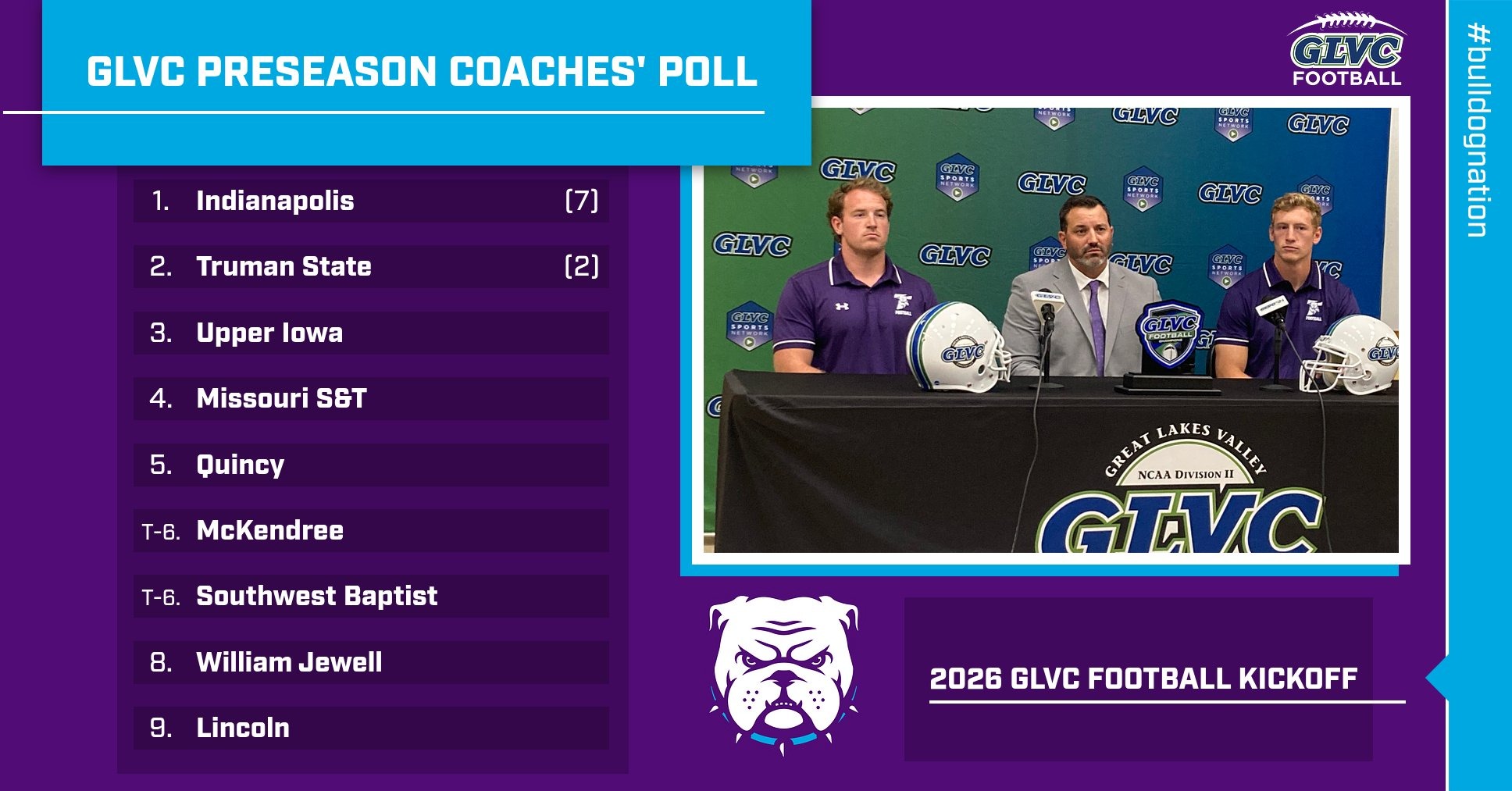 2026 GLVC Football Preseason Poll with Truman State picked to finish second with two first-place votes
