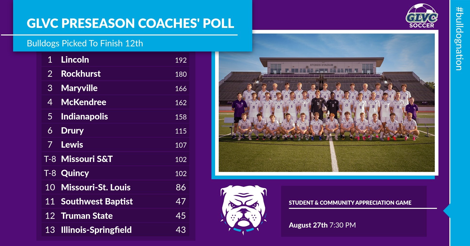 2026 GLVC Men's Soccer Coaches Poll Truman State picked to finish 12th