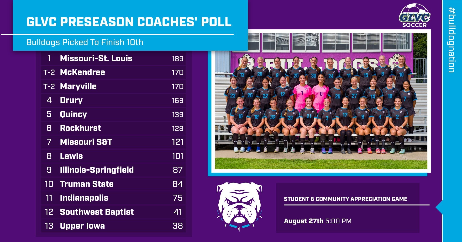 2026 GLVC Women's Soccer Poll Truman State picked to finish 10th