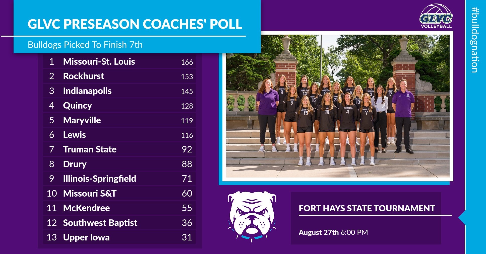 2026 GLVC Volleyball Preseason Poll Truman State picked to finish 7th