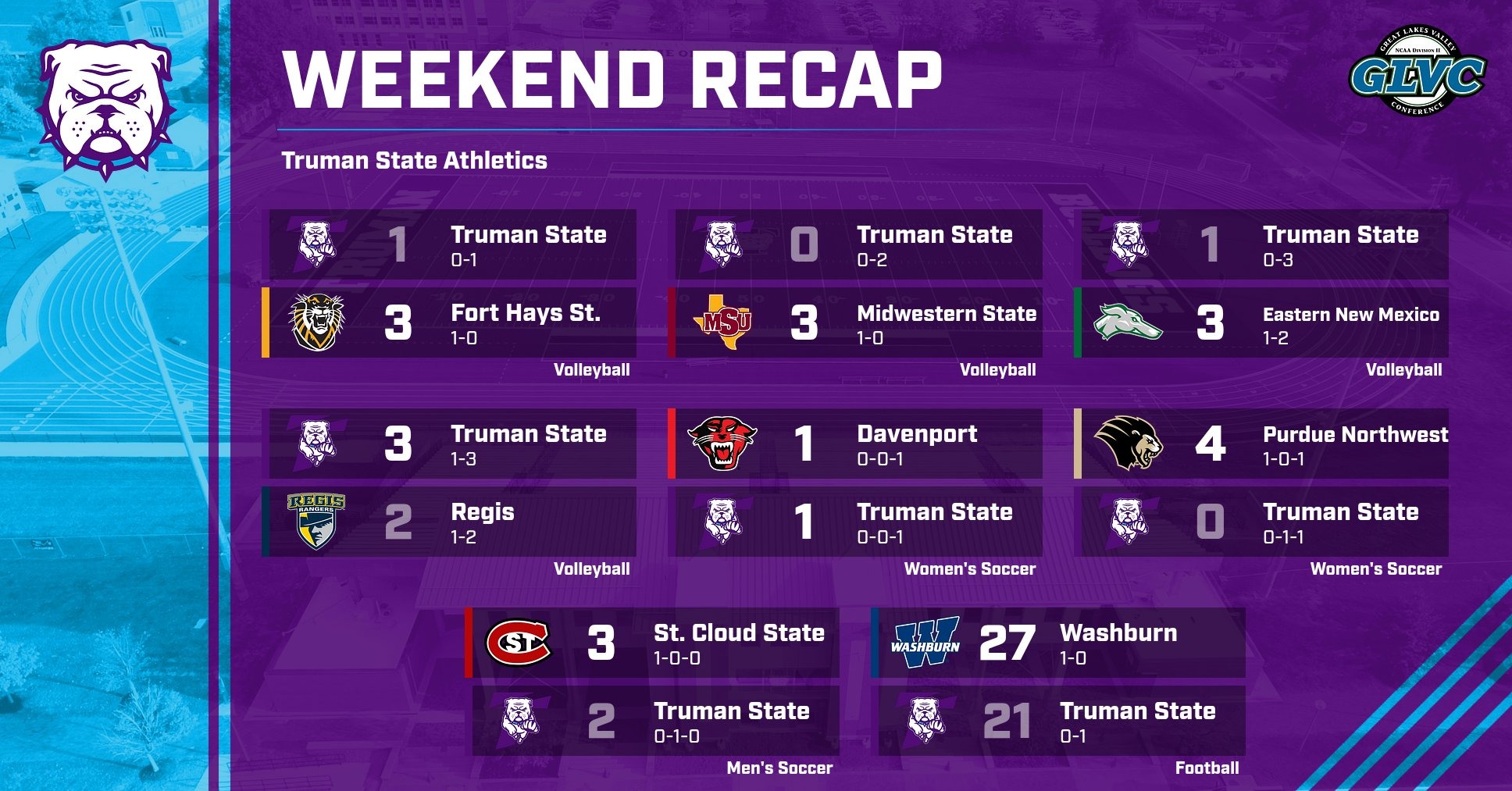 Truman State Weekend Recap 8/30/26 with Final Scores from Volleyball, Football, Men's Soccer and Women's Soccer