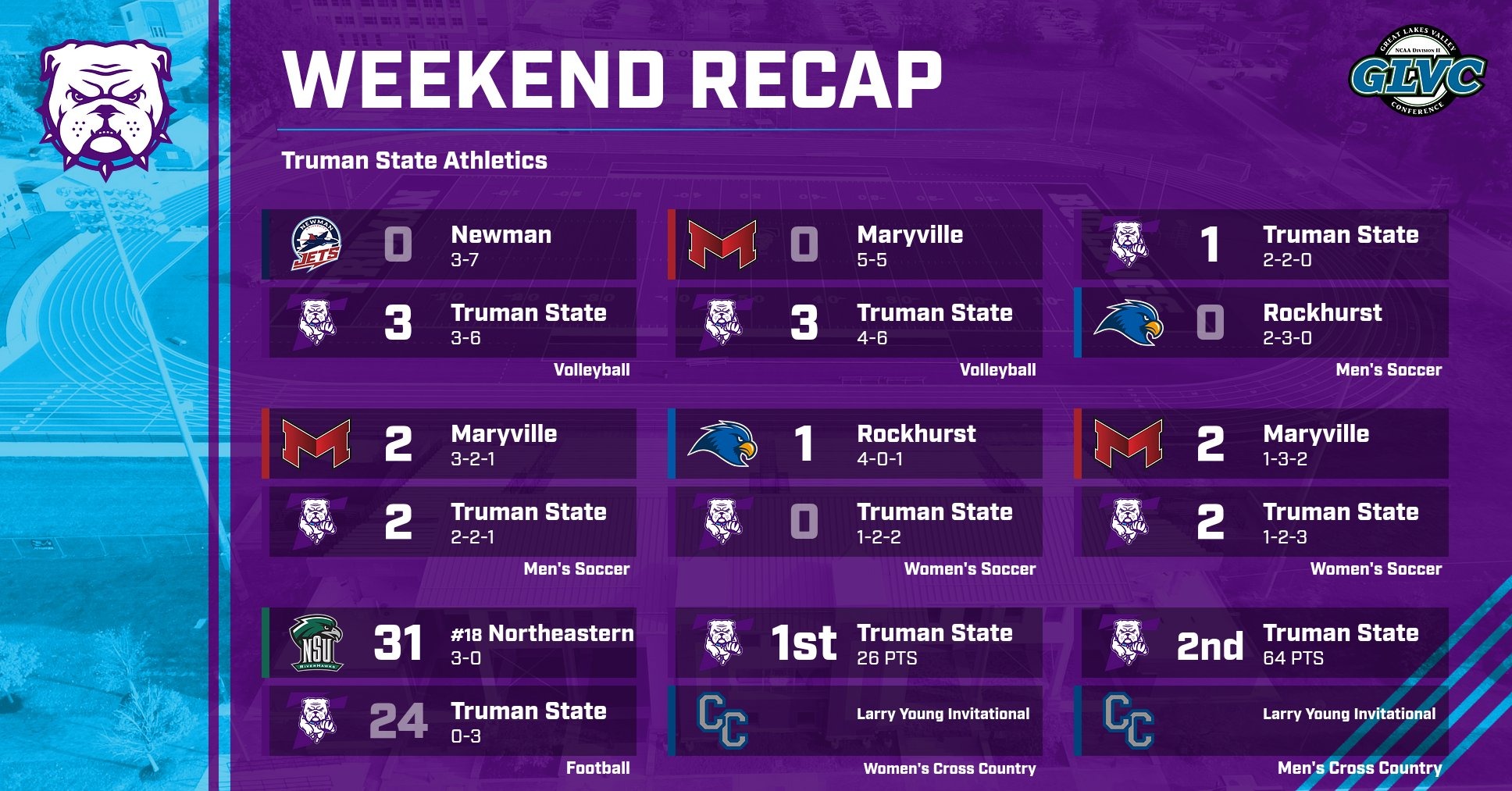 Truman Athletics Weekend Recap 9/13/26 with final scores for football, men's and women's cross country, men's and women's soccer, and volleyball