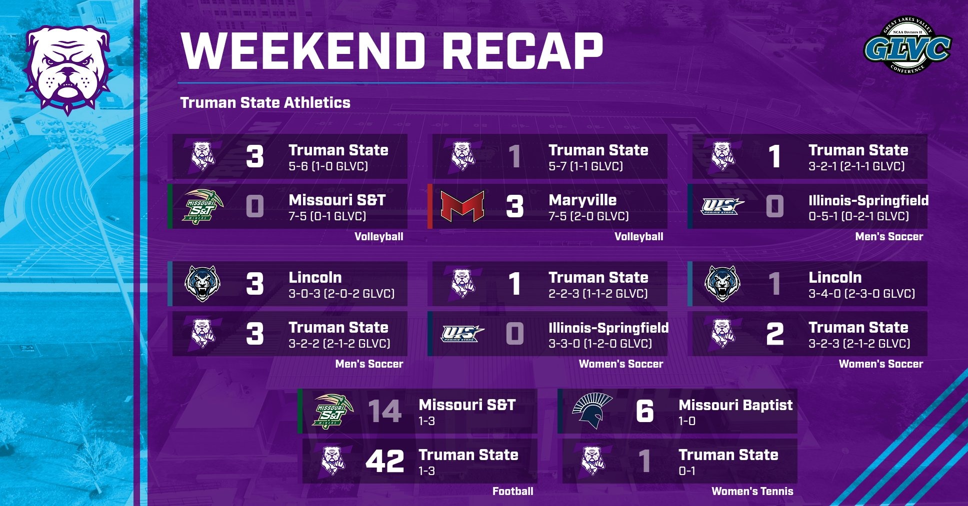 Truman Athletics Weekend Recap 9/20/26 with final scores for football, men's and women's soccer, women's tennis, and volleyball