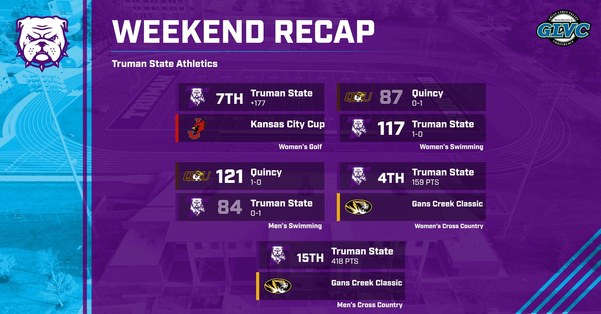 Truman Athletics Olympic Sports Recap 9/26/26 with Men's and Women's Soccer, Men's and Women's Swimming, and Women's Golf
