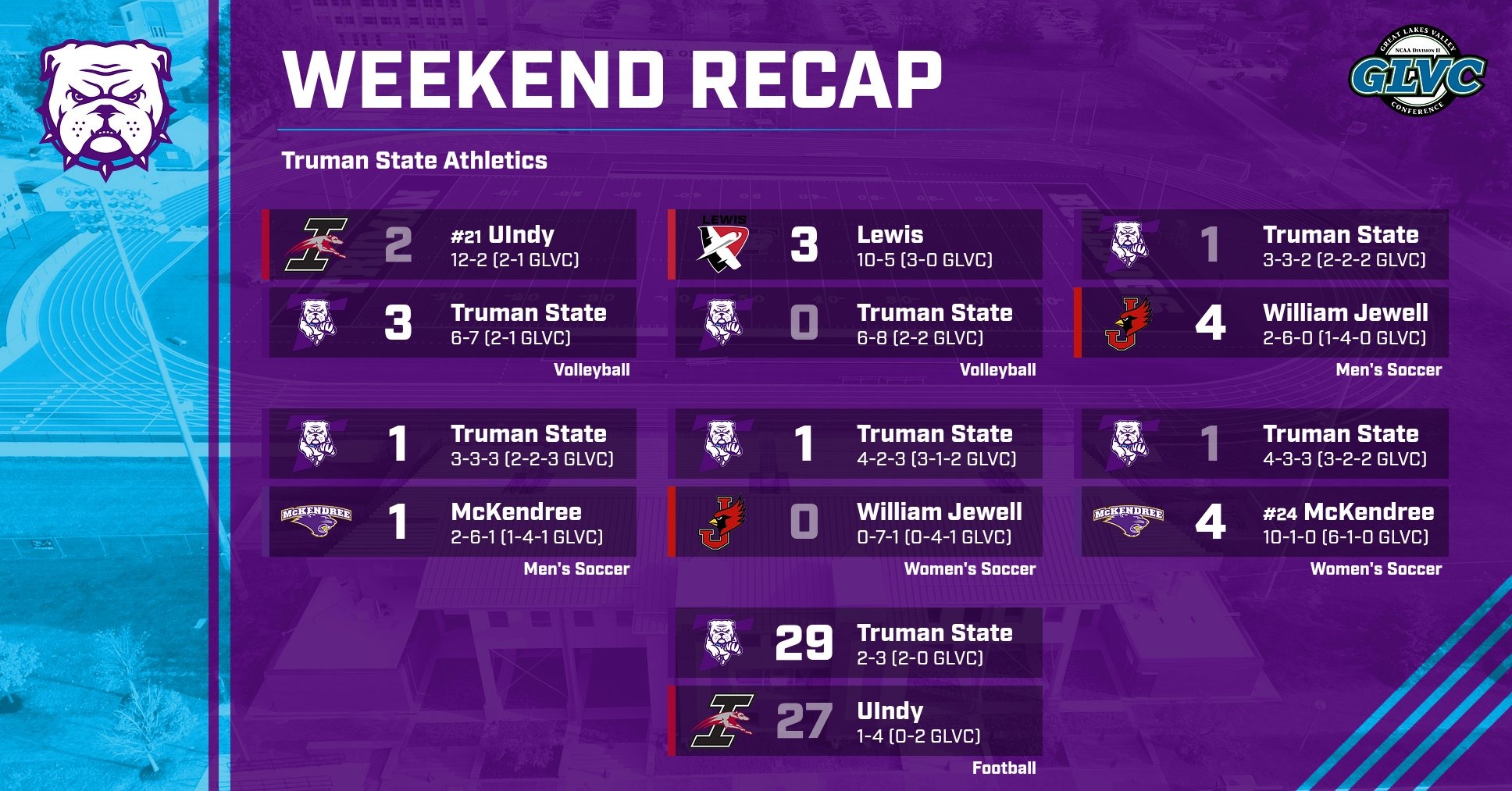 Truman Team Sports Recap 9/26/26 with Men's and Women's Soccer, Volleyball, and Football