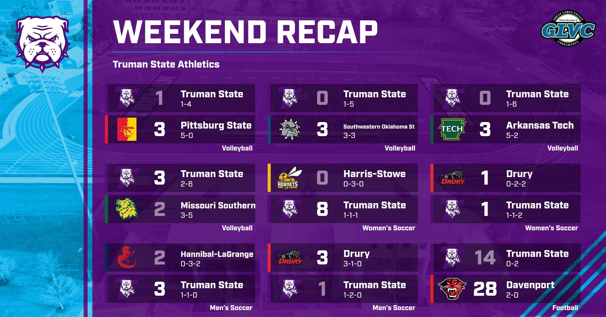 Truman State Weekend Recap 9/6/26 showing final scores from the week for men's and women's soccer, football, and volleyball