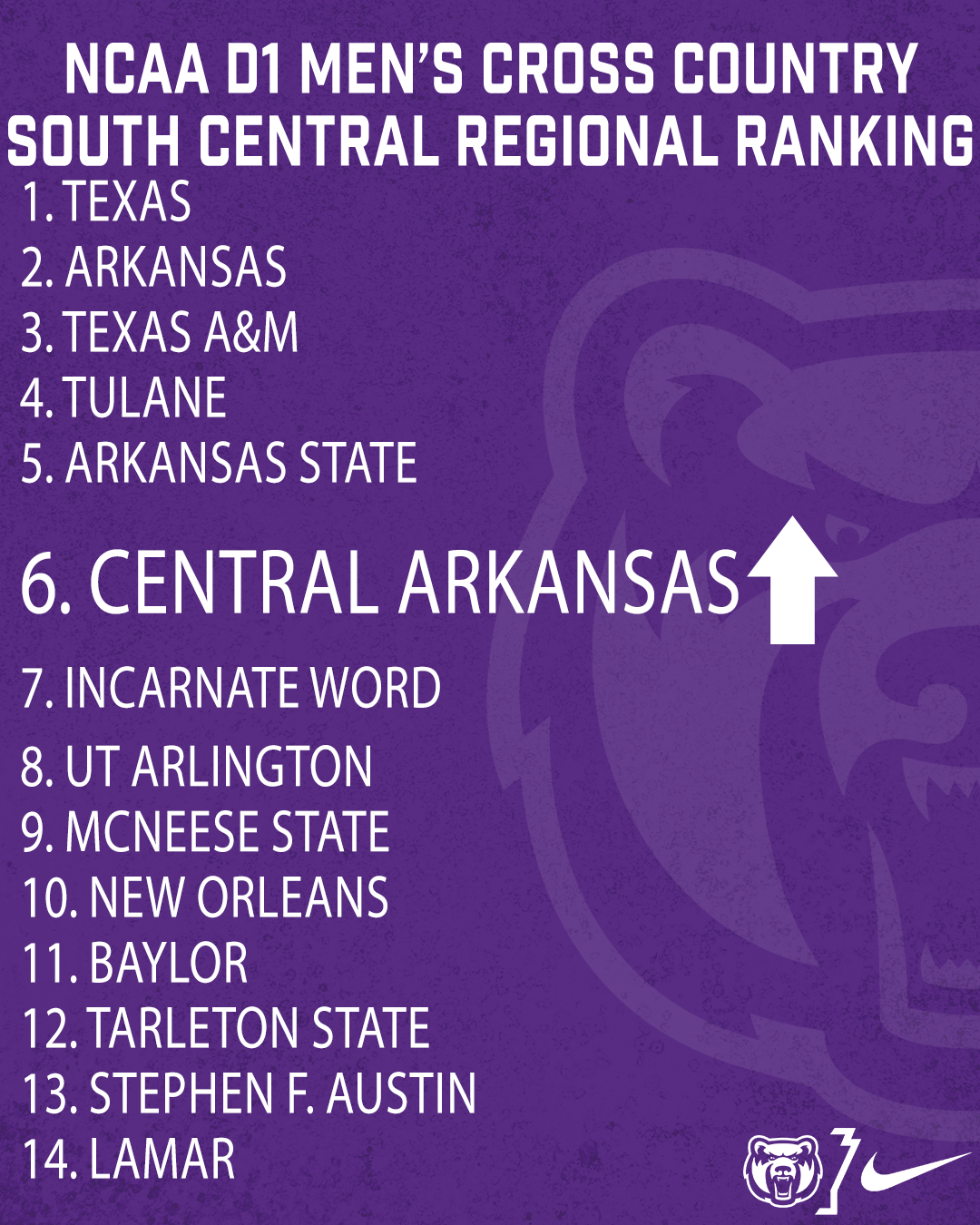 Men's XC Moves Up in Rank for Week 5 University of Central Arkansas