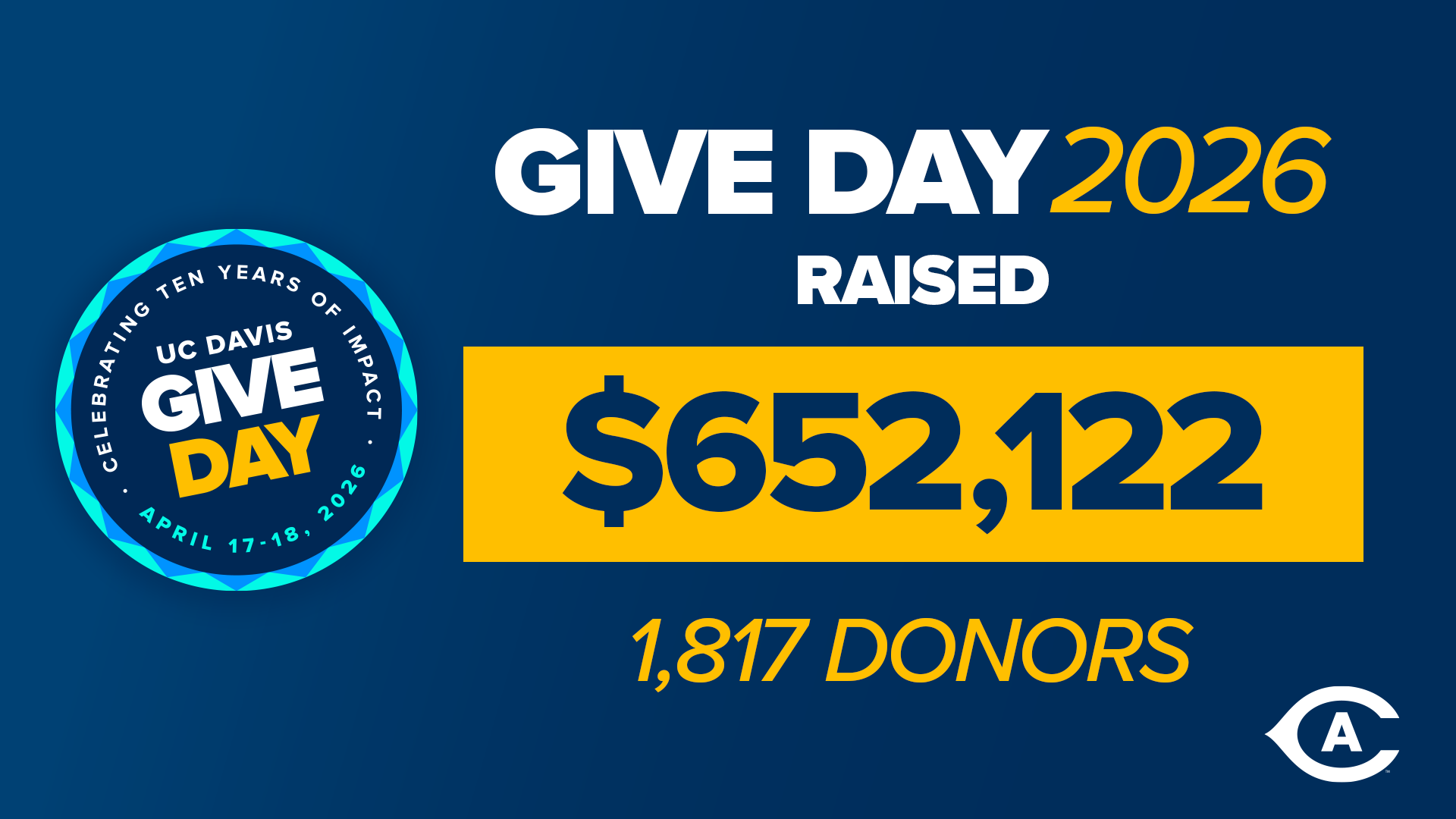 Graphic of the Give Day totals raised