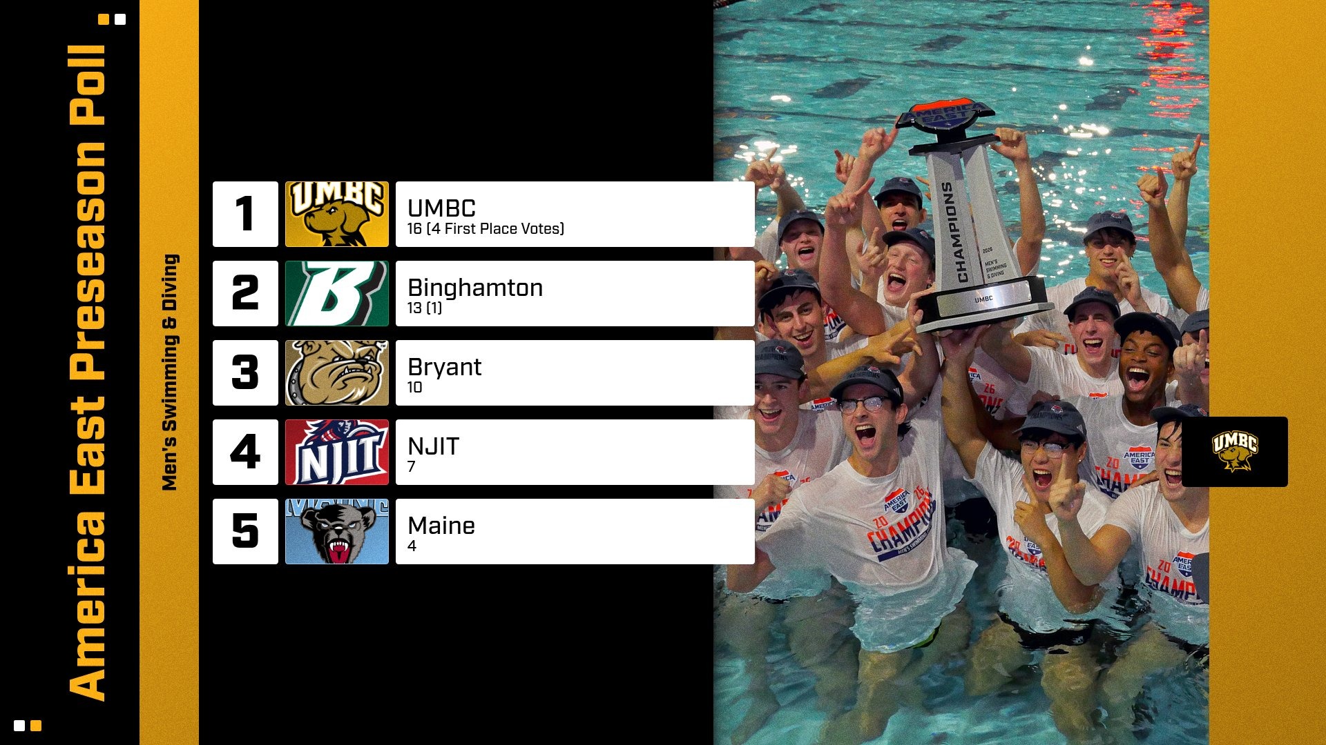 UMBC was voted as the preseason favorite in 26-27 America East Men's Swimming & Diving