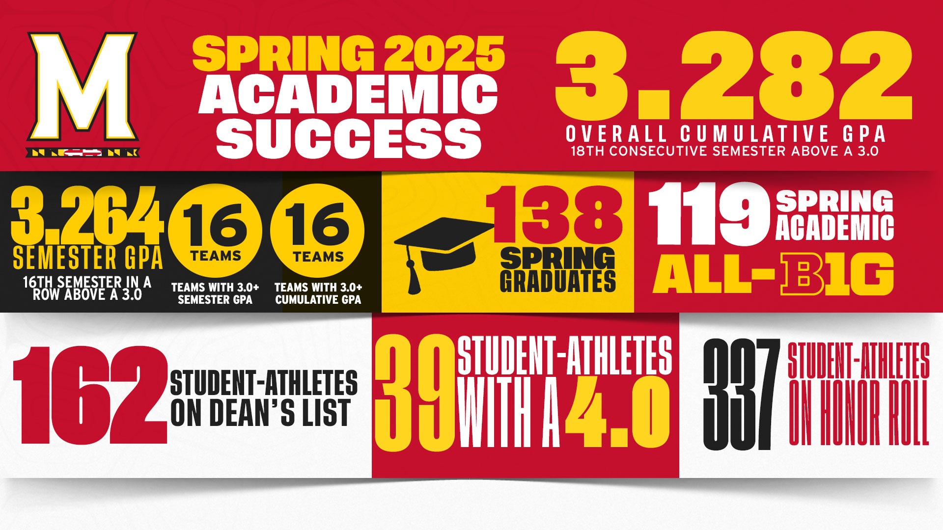Academic Report Spring 2025