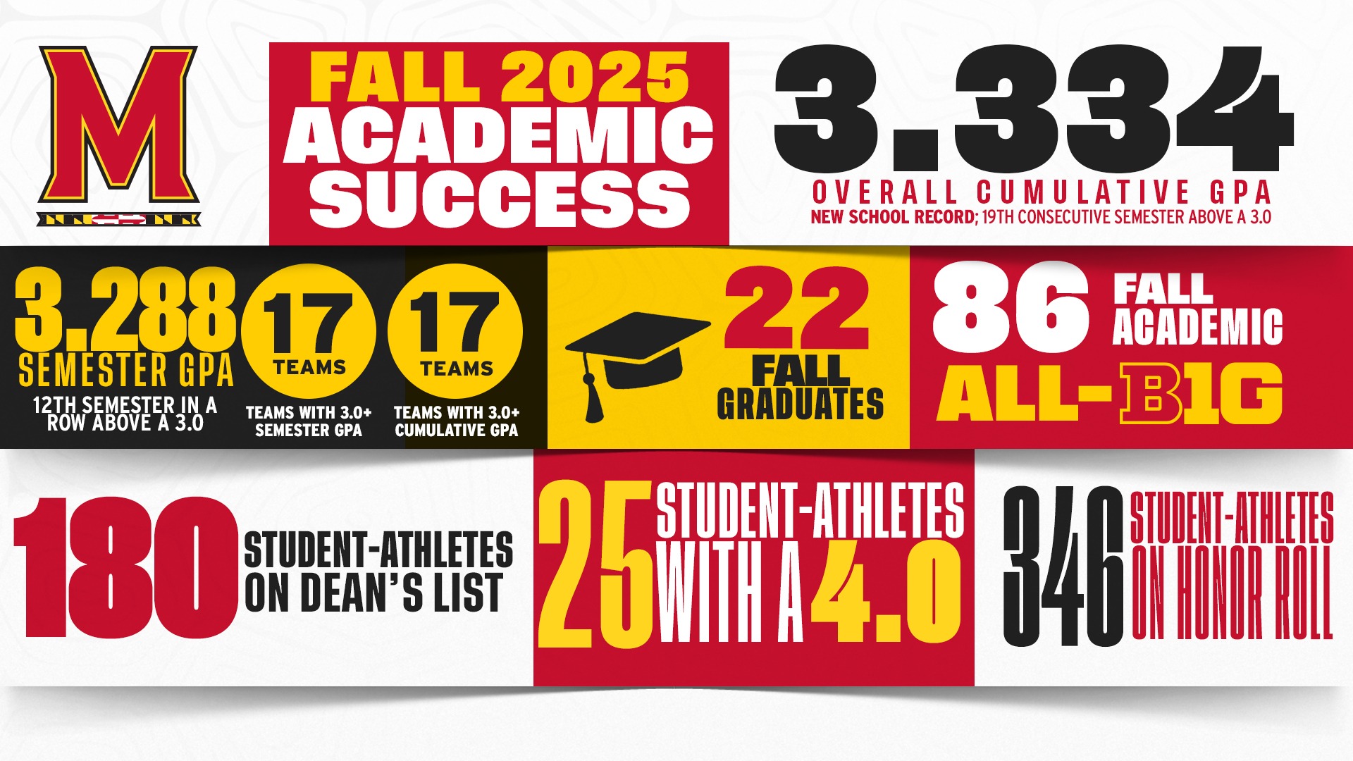 Maryland Athletics Sets Record For Highest Cumulative GPA In Fall 2025 Academic Report
