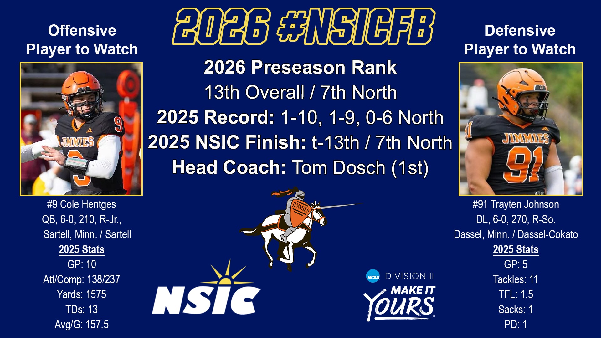 The UJ football team was picked to finish 13th in the 2026 NSIC preseason coaches poll