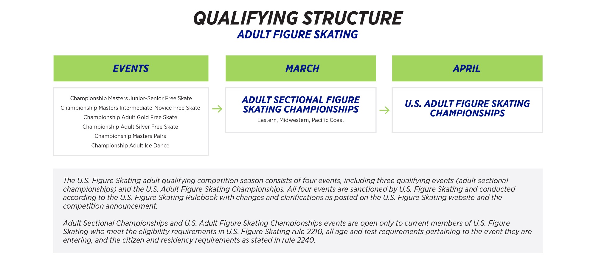 Qualifying Structure Adult Skating