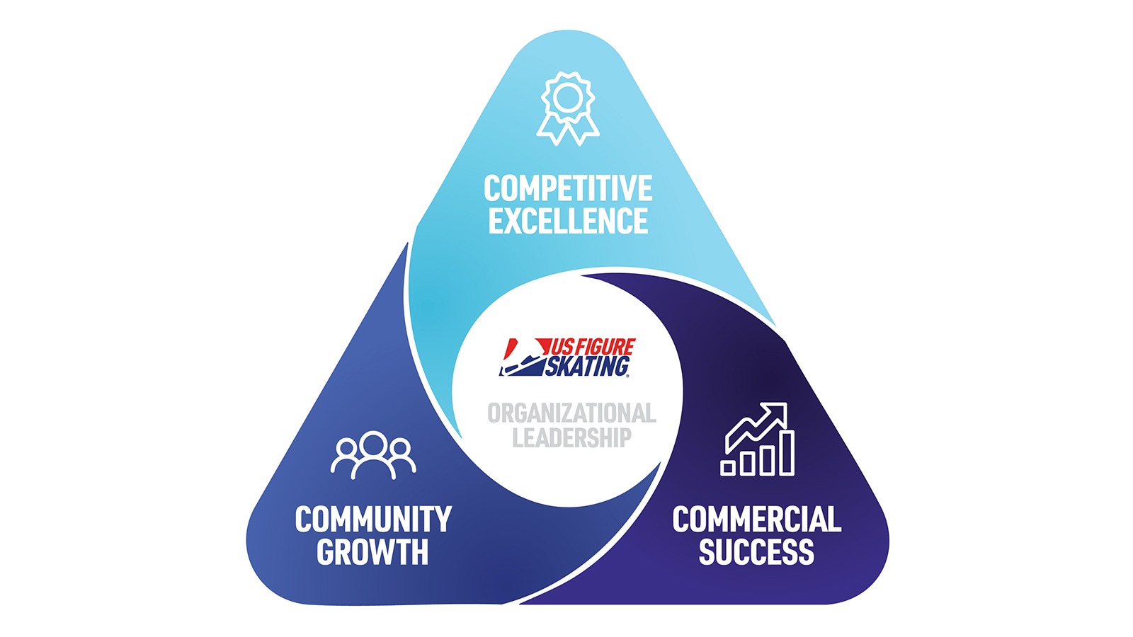  Impact 2030 Strategic Plan triangle graphic
