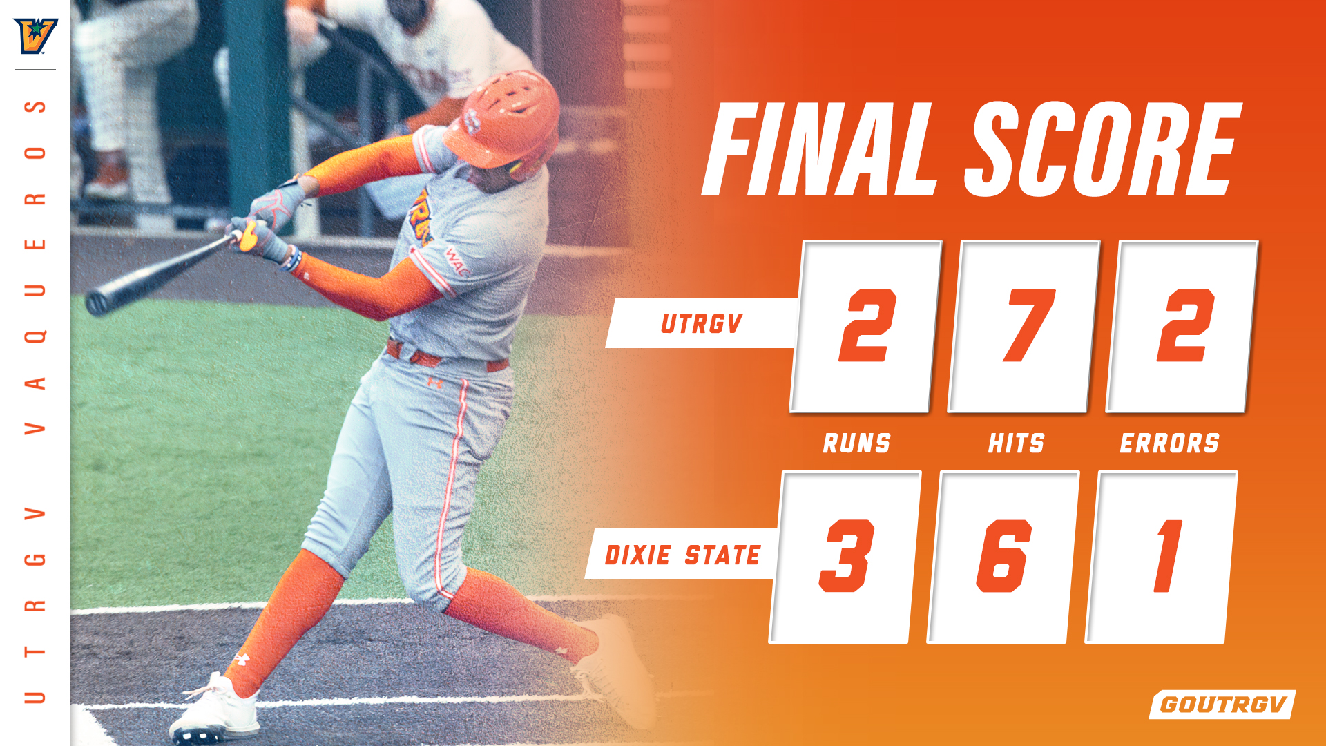 Rojas Homers for FourthStraight Game as Baseball Falls at Dixie State