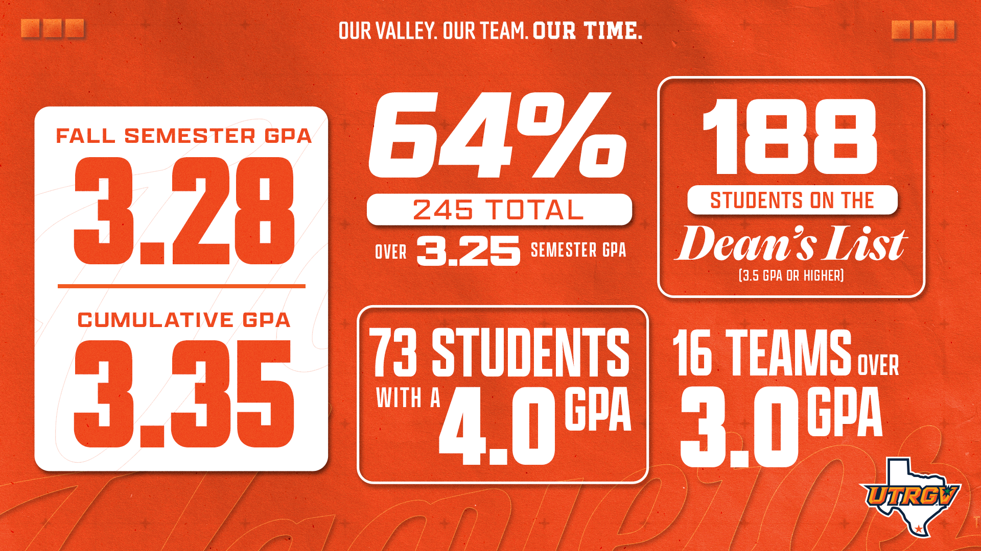 Fall 2025 GPA 3.28 Cumulative GPA 3.35 64% AD Honor Roll 73 4.0 188 Dean's List 16 Teams with a 3.0 or better