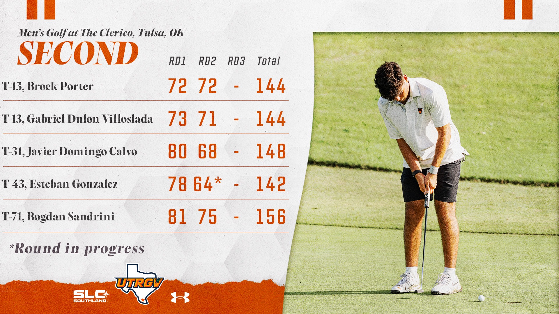 UTRGV Men's Golf at The Clerico | Second | T-13. Brock Porter – 72, 72, -, 144 | T-13. Gabriel Dulon Villoslada – 73, 71, -, 144 | T-31. Javier Domingo Calvo – 80, 68, -, 148 | T-43. Esteban Gonzalez – 78, 64*, -, 142 | T-71, Bogdan Sandrini – 81, 75, -, 156 | *Round in progress | Photo of Javier Domingo Calvo