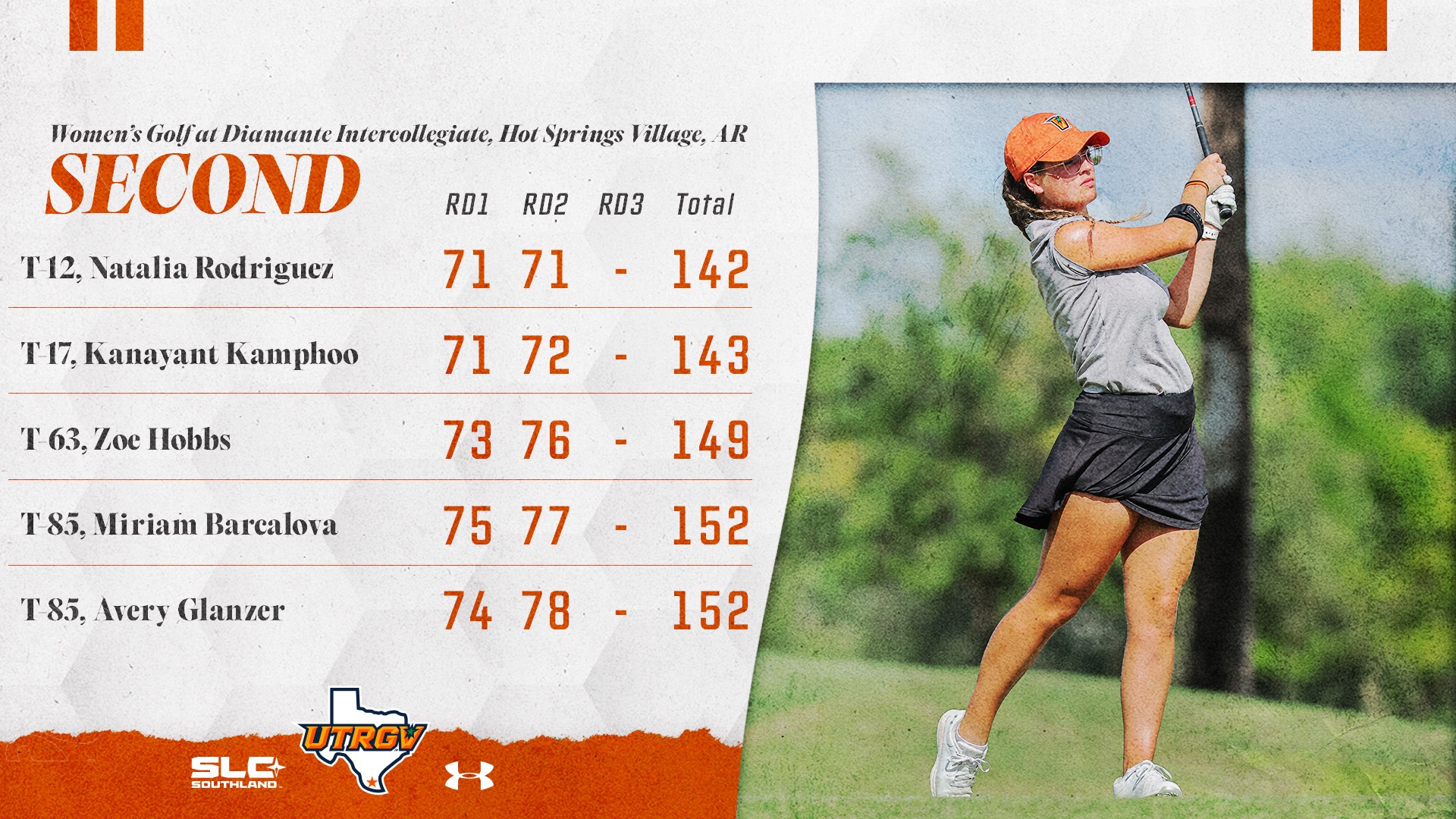 UTRGV Women's Golf | Second | T-12. Natalia Rodriguez – 71, 71, -, 142 | T-17. Kanayant Kamphoo – 71, 72, -, 143 | T-63. Zoe Hobbs – 73, 76, -, 149 | T-85. Miriam Barcalova – 75, 77, -, 152 | T-85. Avery Glanzer – 74, 78, -, 152 | Photo of Natalia Rodriguez