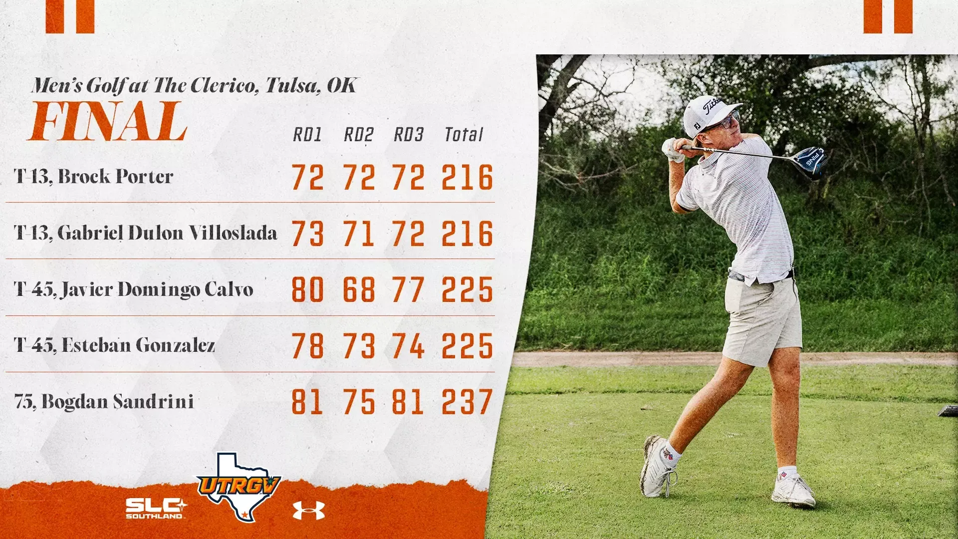 UTRGV Men's Golf at The Clerico, Tulsa, OK | Final | T-13, Brock Porter – 72, 72, 72, 216 | T-13, Gabriel Dulon Villoslada – 73, 71, 72, 216 | T-45, Javier Domingo Calvo – 80, 68, 77, 225 | T-45, Esteban Gonzalez – 78, 73, 74, 225 | 75, Bogdan Sandrini – 81, 75, 81 | Photo of Brock Porter