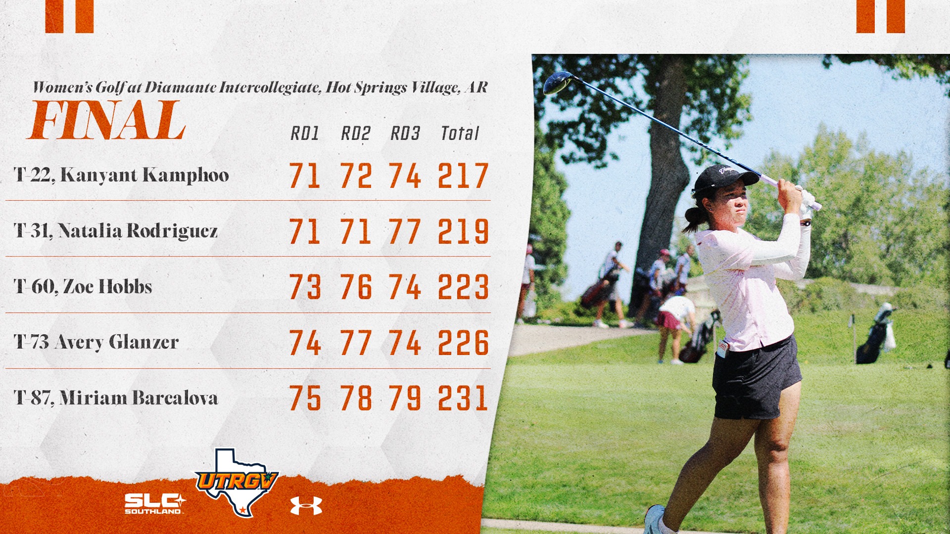 UTRGV Women's Golf at Diamante Intercollegiate, Hot Springs Village, AR | Final | T-22, Kanyanat Kamphoo – 71, 72, 74, 217 | T-31, Natalia Rodriguez – 71, 71, 77, 219 | T-60, Zoe Hobbs – 73, 76, 74, 223 | T-73, Avery Glanzer – 74, 77, 74, 226 | T-87, Miriam Barcalova – 75, 78, 79, 231 | Photo of Kanyanat Kamphoo