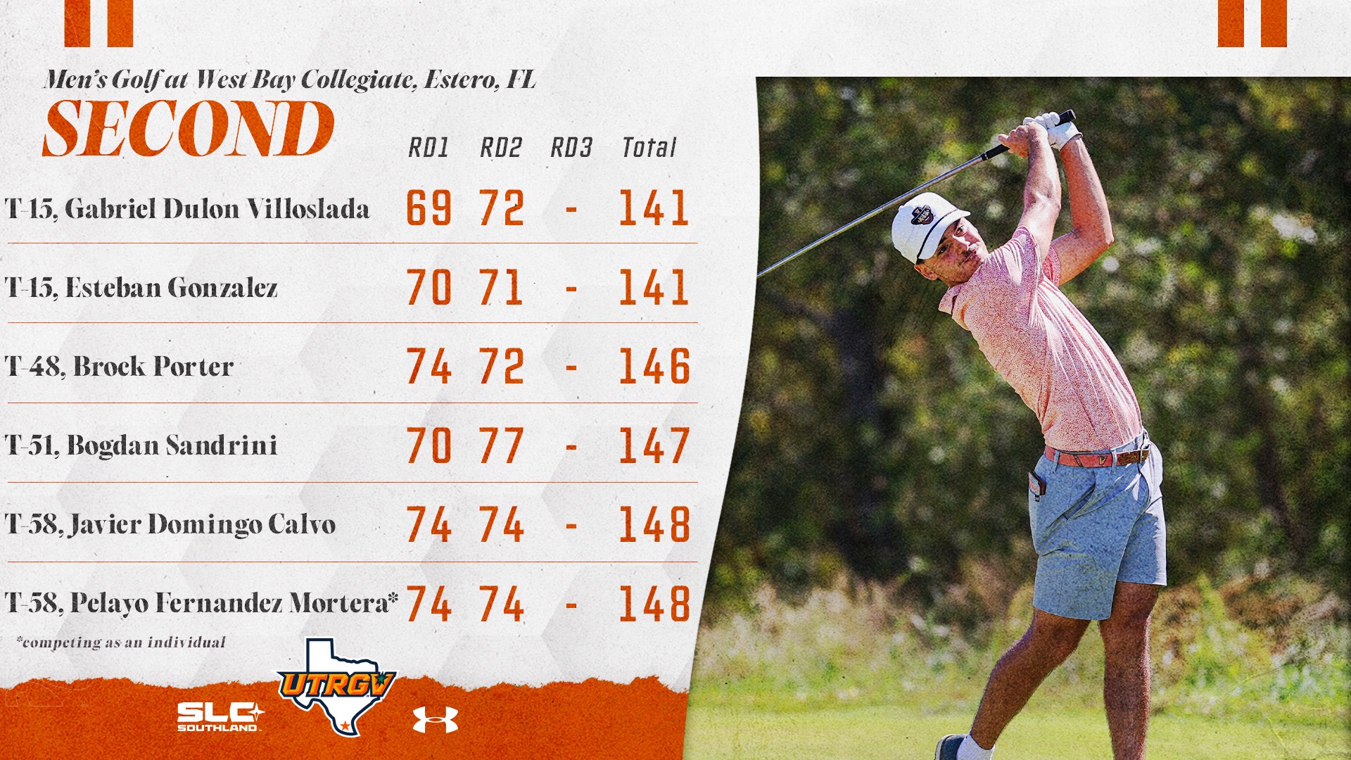 UTRGV Men's Golf at West Bay Collegiate, Estero, FL | Second | T-15, Gabriel Dulon Villoslada – 69, 72, -, 141 | T-15, Esteban Gonzalez – 70, 71, -, 141 | T-48, Brock Porter – 74, 72, -, 146 | T-51, Bogdan Sandrini – 70, 77, -, 147 | T-58, Javier Domingo Calvo – 74, 74, -, 148 | T-58, Pelayo Fernandez Mortera* – 74, 74, -, 148 | *competing as an individual | Photo of Gabriel Dulon Villoslada