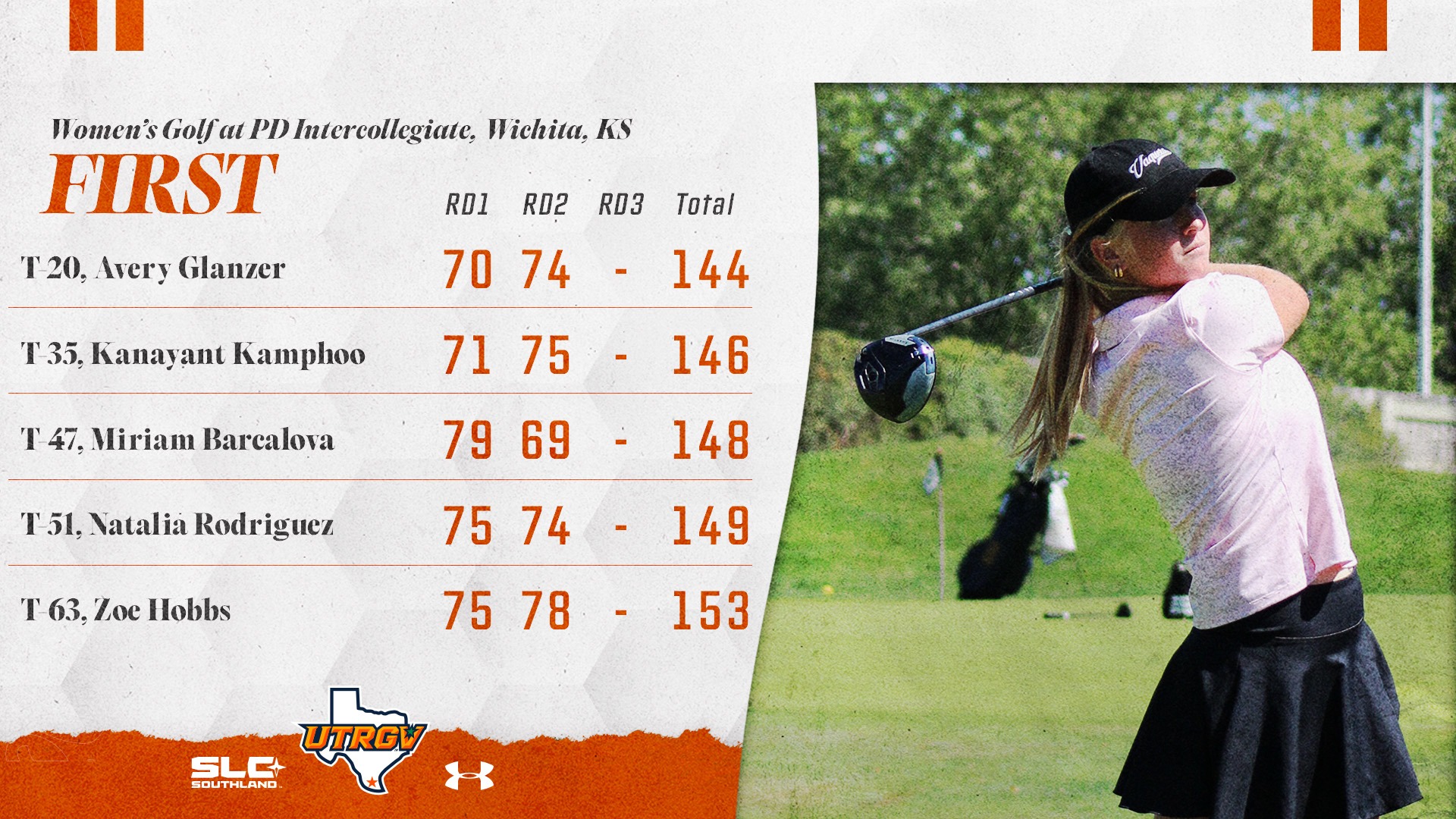 UTRGV Women's Golf at PD Intercollegiate, Wichita, KS | Second | T-20, Avery Glanzer – 70, 74, -, 144 | T-35, Kanyanat Kamphoo – 71, 75, -, 146 | T-47, Miriam Barcalova – 79, 69, -, 148 | T-51, Natalia Rodriguez – 75, 74, -, 149 | T-63, Zoe Hobbs – 75, 78, -, 153 | Photo of Avery Glanzer
