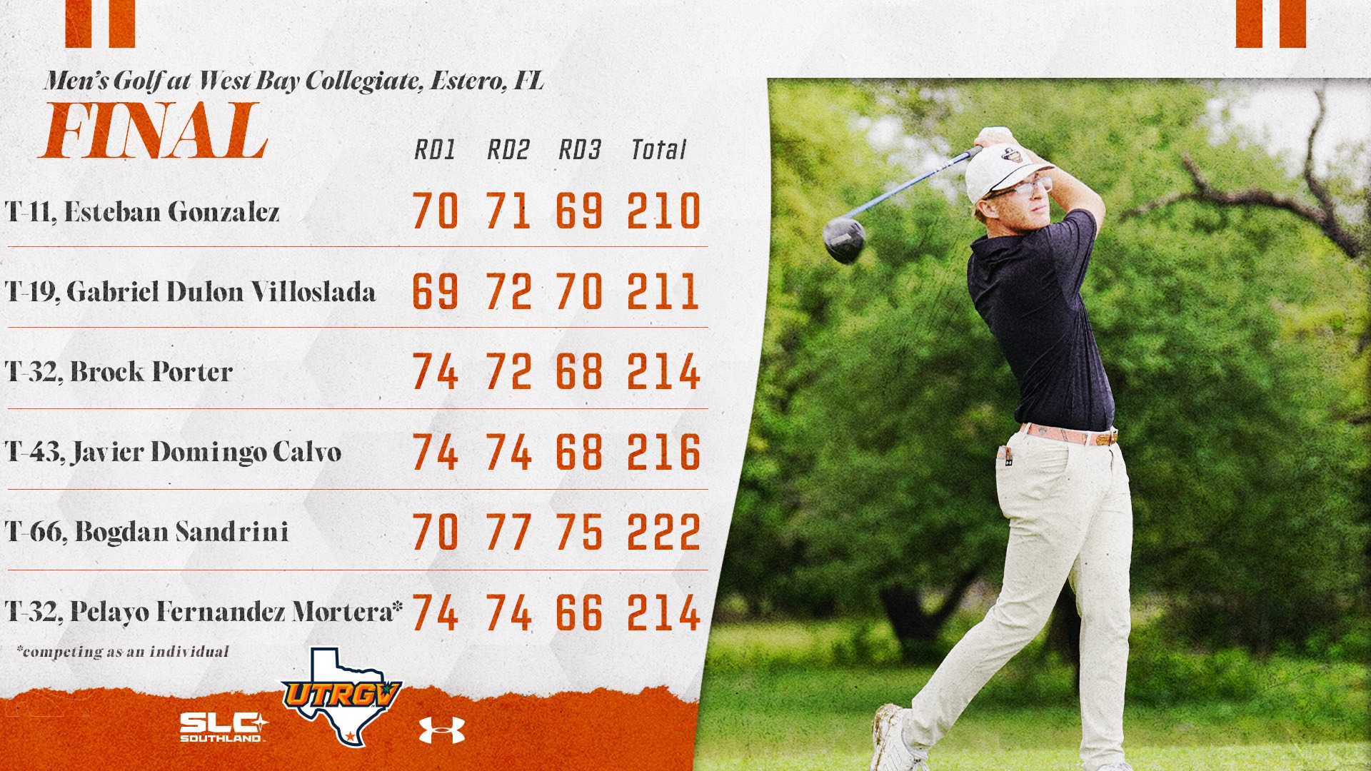 UTRGV Men's Golf | Final | West Bay Collegiate, Estero FL | T-11. Esteban Gonzalez: 70, 71, 69, 210 | T-19. Gabriel Dulon Villoslada: 69, 72, 70, 211 | T-32. Brock Porter: 74, 72, 68, 214 | T-43. Javier Domingo Calvo: 74, 74, 68, 216 | T-66. Bogdan Sandrini: 70, 77, 75, 222 | T-32. Pelayo Fernandez Mortera*: 74, 74, 66, 214 | *competing as an individual | Photo of Brock Porter