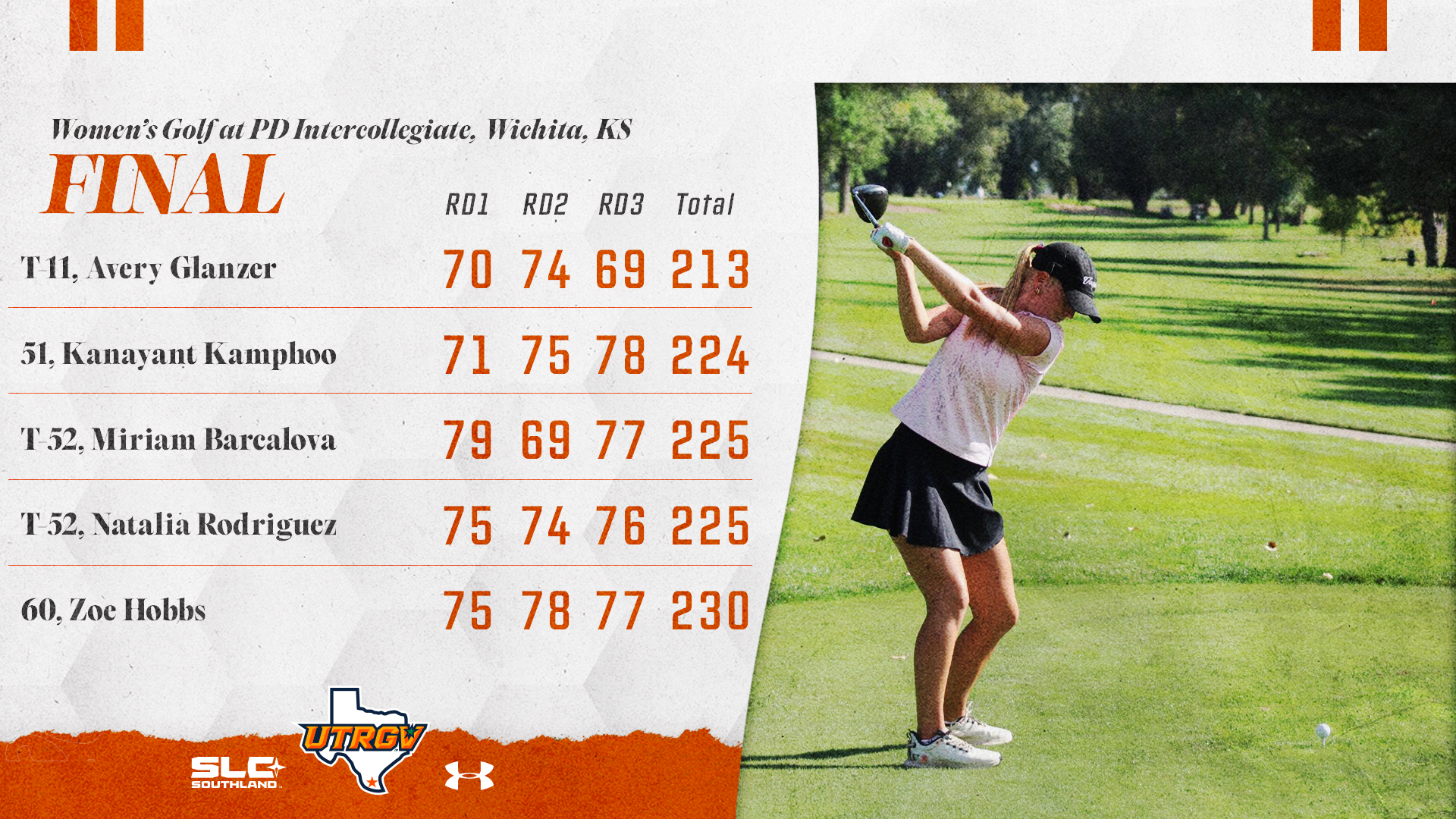 UTRGV Women's Golf at PD Intercollegiate, Wichita, KS | Final | T-11, Avery Glanzer – 70, 74, 69, 213 | 51, Kanyanat Kamphoo – 71, 75, 78, 224 | T-52, Miriam Barcalova – 79, 69, 77, 225 | T-52, Natalia Rodriguez – 75, 74, 76, 225 | 60, Zoe Hobbs – 75, 78, 230, 230 | Photo of Avery Glanzer