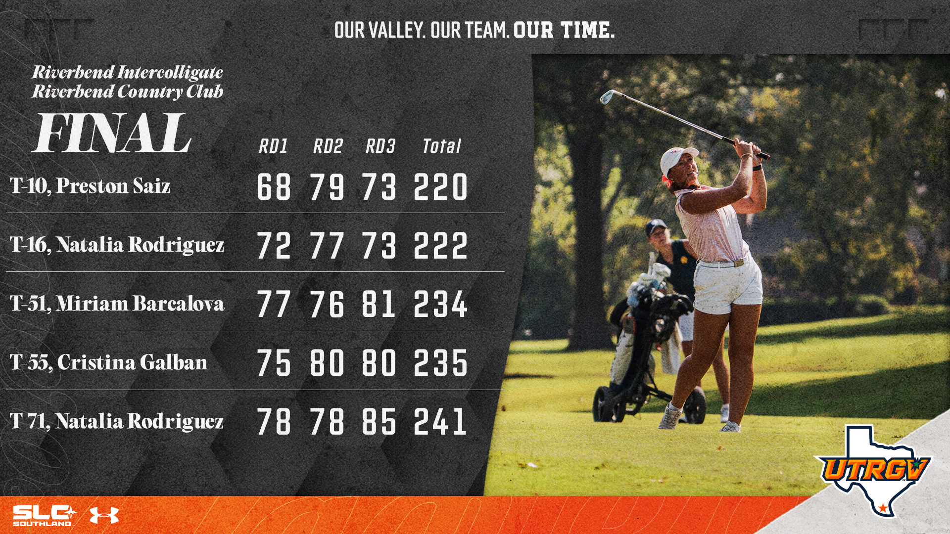 Riverbend Intercollegiate | Riverbend Country Club | UTRGV Women's Golf | FINAL | T-10. Preston Saiz -- 68, 79, 73, 220 | T-16. Natalia Rodriguez -- 72, 77, 73, 222 | T-51. Miriam Barcalova -- 77, 76, 81, 234 | T-55. Cristina Galban -- 75, 80, 80, 235 | T-71. Natalia Rodriguez -- 78, 78, 85, 241
