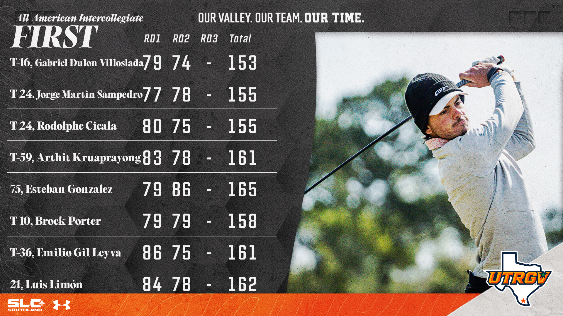 Men's Golf First Day Results at All-American Intercollegiate T-16.	Gabriel Dulon Villoslada	79	74	-	153 T-24.	Jorge Martin Sampedro	77	78	-	155 T-24.	Rodolphe Cicala	80	75	-	155 T-59.	Arthit Kruaprayong	83	78	-	161 75.	Esteban Gonzalez	79	86	-	165 T-10.	Brock Porter*	79	79	-	158 T-18.	Emilio Gil Leyva*	86	75	-	161 21.	Luis Limón*	84	78	-	162