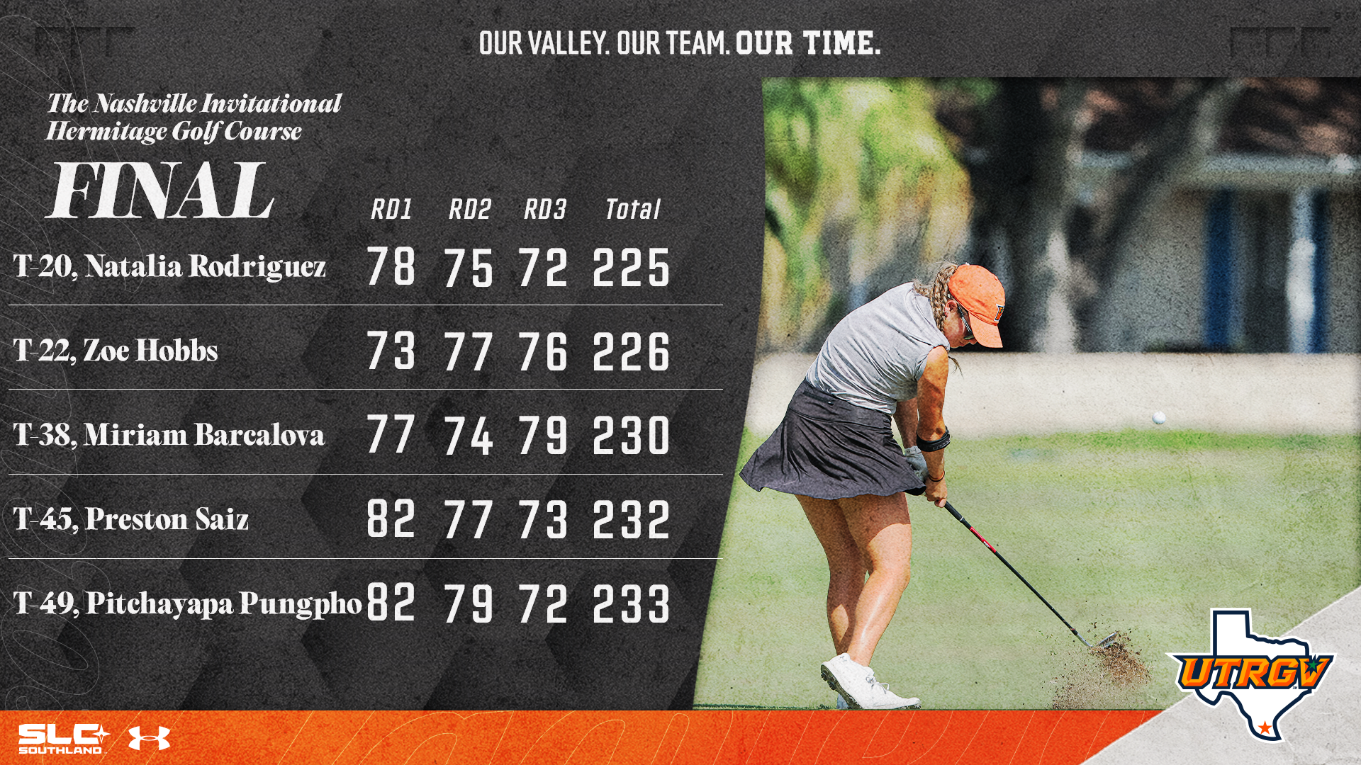 Women's Golf Updated Graphic Final at Nashville  Place	Golfer	Rd 1	Rd 2	Rd 3	Total T-20.	Natalia Rodriguez	78    	75	72	225 T-22.	Zoe Hobbs	73	77	76	226 T-38.	Miriam Barcalova	77	74	79	230 T-45.	Preston Saiz	82	77	73	232 T-49.	Pitchayapa Pungpho	82	79	72	233
