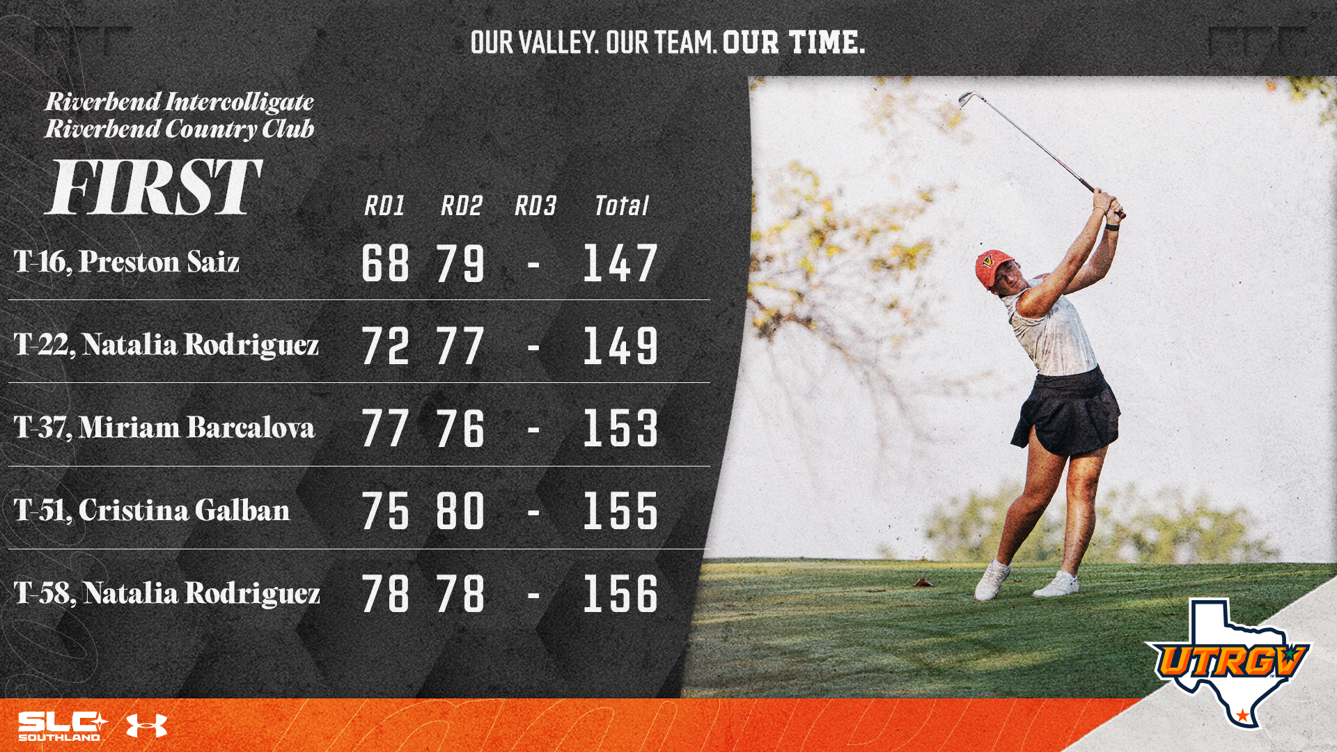 First Day | Riverbend Intercollegiate | Sugar Land, Texas | T-16. Preston Saiz -- 68, 79, -, 147 | T-22. Zoe Hobbs -- 72, 77, -, 149 | T-37. Miriam Barcalova -- 77, 76, -, 153 | T-51. Cristina Galban -- 75, 80, -, 155 | T-58. Natalia Rodriguez -- 78, 78, -, 156