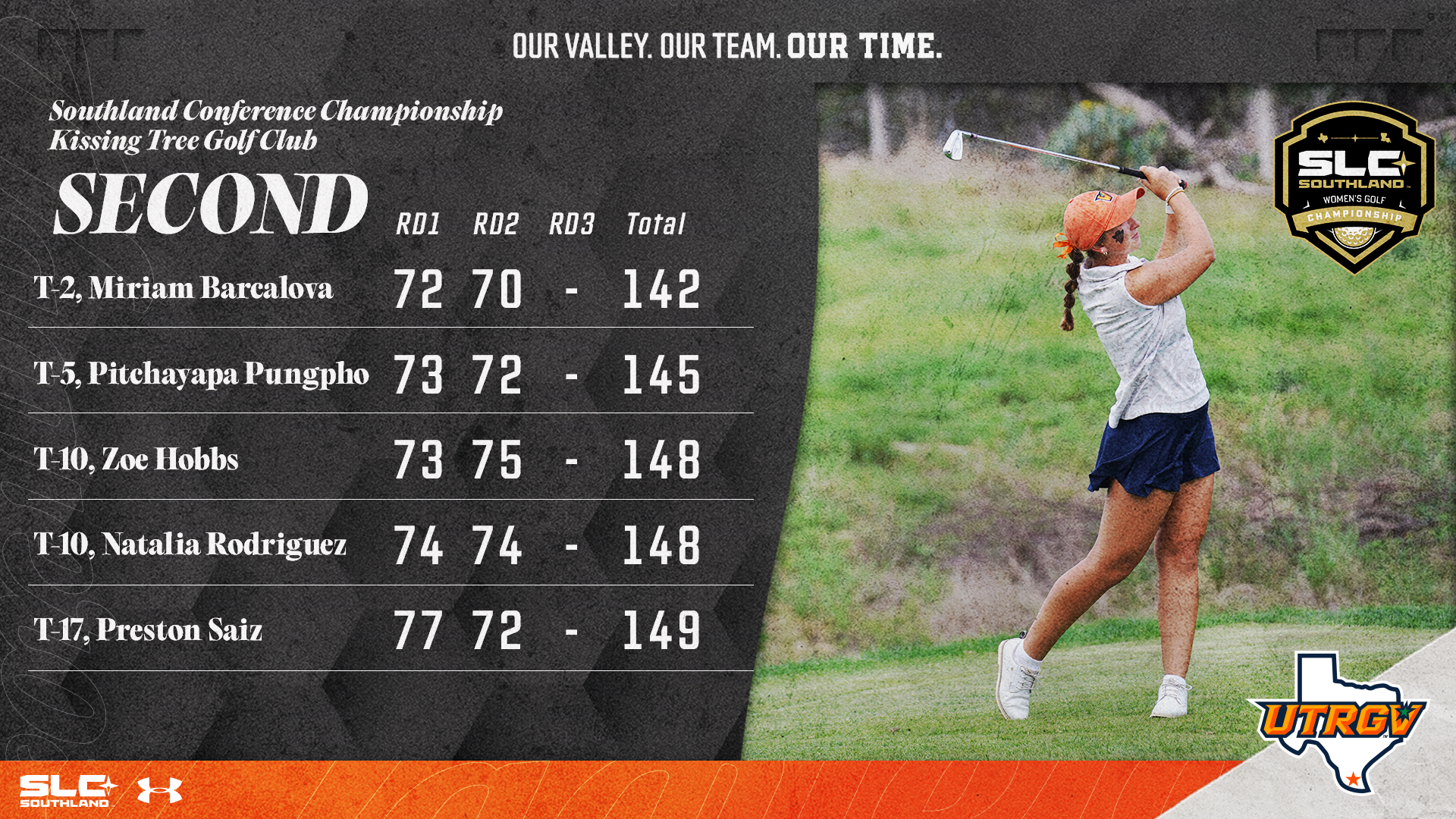 Women's Golf Second Round at SLC Championship T-2.	Miriam Barcalova	72	70	-	142 T-5.	Pitchayapa Pungpho	73	72	-	145 T-10.	Zoe Hobbs	73	75	-	148 T-10.	Natalia Rodriguez	74	74	-	148 T-17.	Preston Saiz	77	72	-	149 Photo of Preston Saiz at Kissing Tree Golf Club