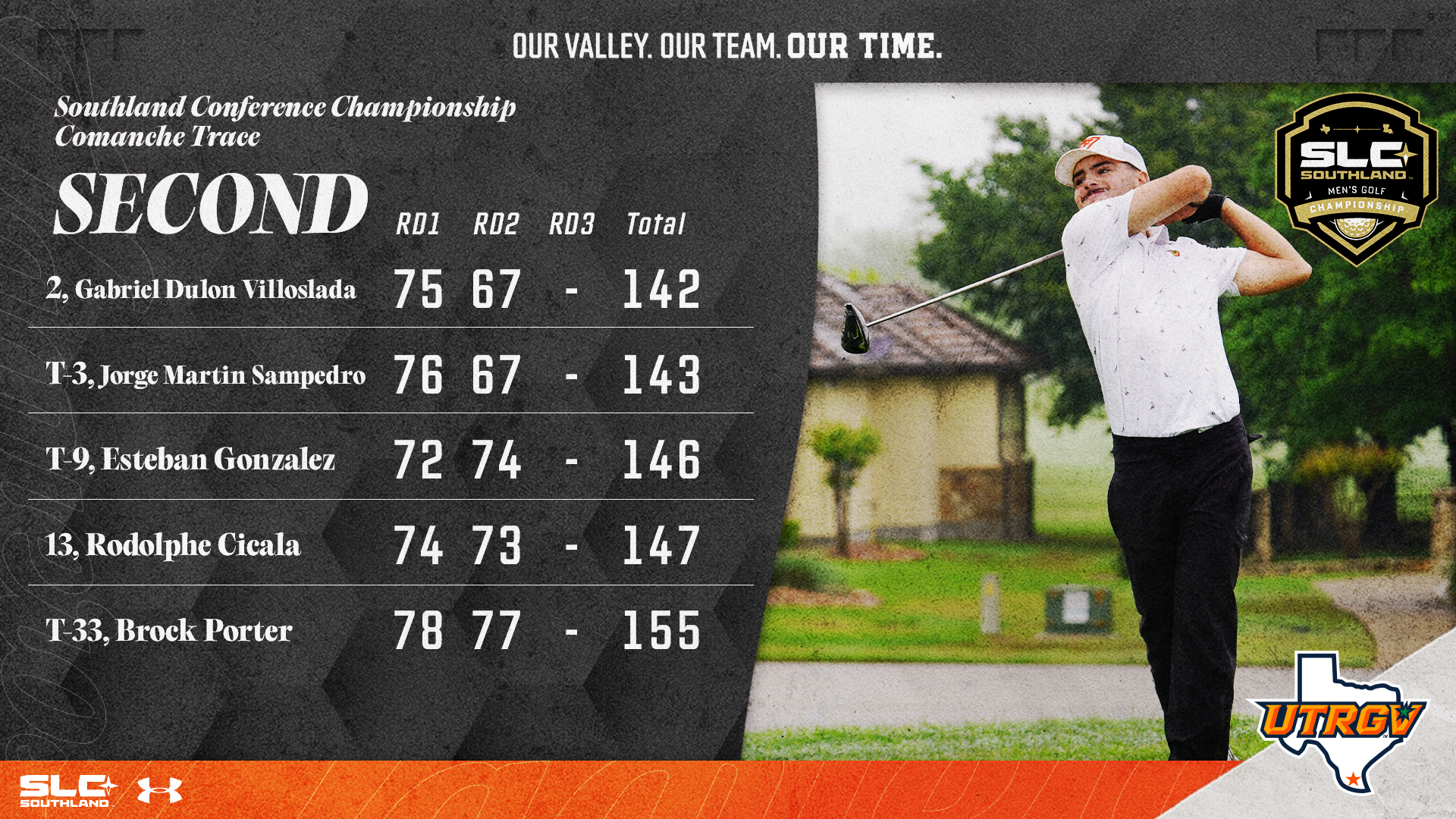 Men's Golf Second Day at Southland Conference Championships 2.	Gabriel Dulon Villoslada	75	67	-	142 T-3.	Jorge Martin Sampedro	76	67	-	143 T-9.	Esteban Gonzalez	72	74	-	146 13.	Rodolphe Cicala	74	73	-	147 T-33.	Brock Porter	78	77	-	155 Photo of Gabriel Dulon Villoslada Teeing Off at Comanche Trace