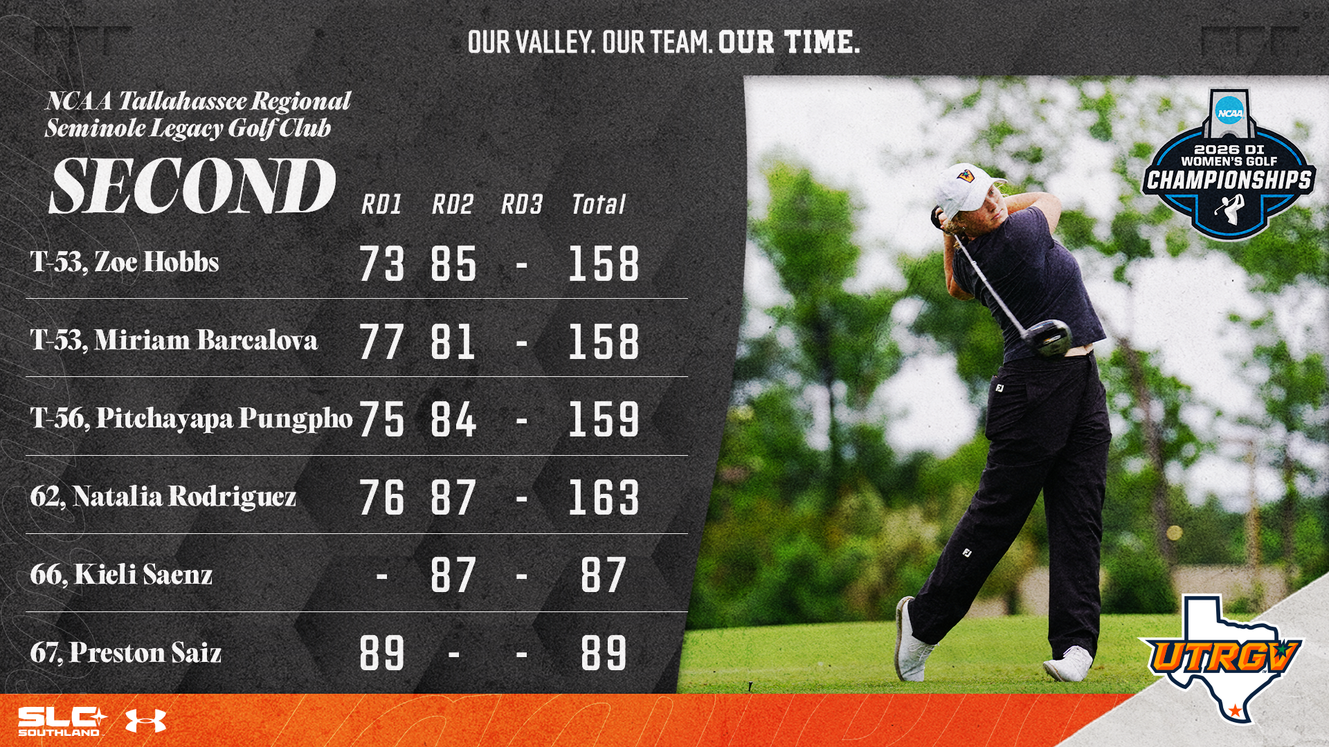 Women's Golf Results 2nd Day NCAA Tallahassee Regional Seminole Legacy Golf Club T-53.	Zoe Hobbs	73	85	-	158 T-53.	Miriam Barcalova	77	81	-	158 T-56.	Pitchayapa Pungpho	75	84	-	159 62.	Natalia Rodriguez	76	87	-	163 66.	Kieli Saenz	-	87	-	87 67.	Preston Saiz	89	-	-	89