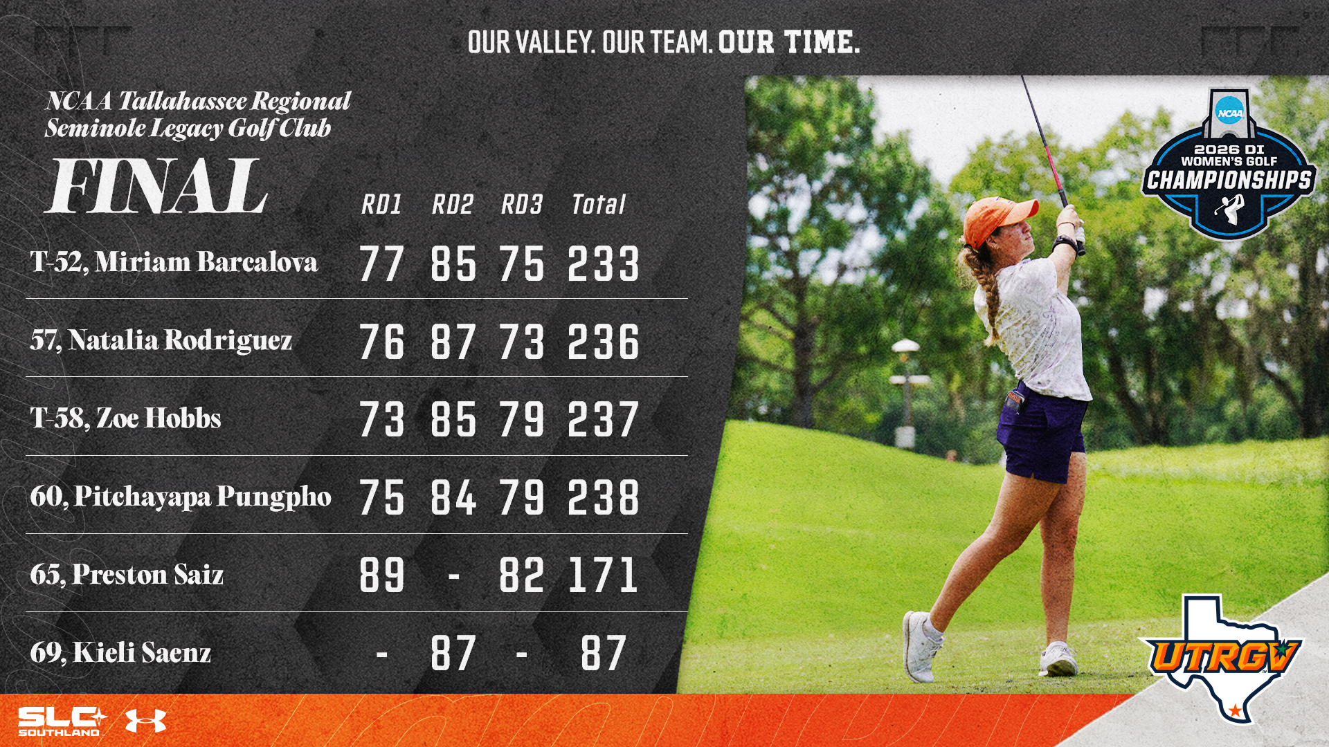 Women's Golf Final at NCAA Tallahassee Regional T-52.	Miriam Barcalova	77	81	75	233 57.	Natalia Rodriguez	76	87	73	236 T-58.	Zoe Hobbs	73	85	79	237 60.	Pitchayapa Pungpho	75	84	79	238 65.	Preston Saiz	89	-	82	171 69.	Kieli Saenz	-	87	-	87 Photo of Natalia Rodriguez