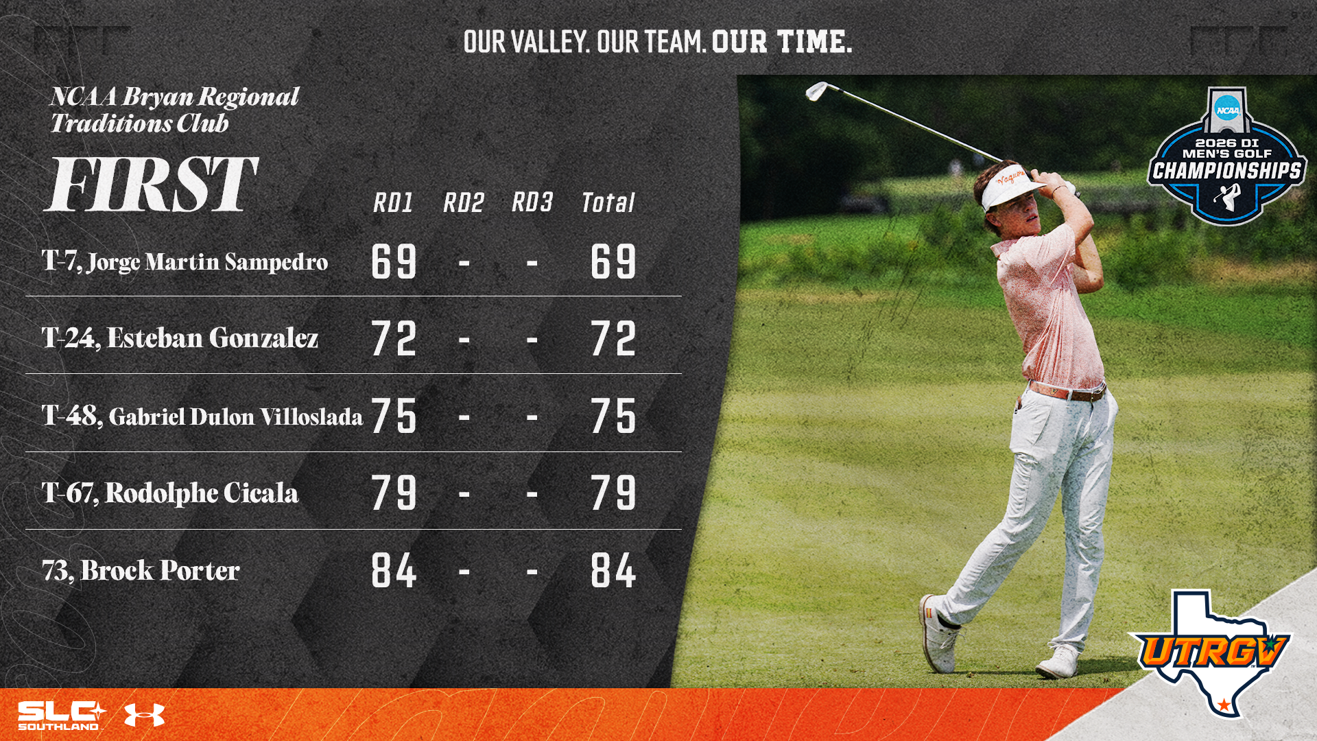 Men's Golf First Round at NCAA Bryan Regional T-7.	Jorge Martin Sampedro	69	-	-	69 T-24.	Esteban Gonzalez	72	-	-	72 T-48.	Gabriel Dulon Villoslada	75	-	-	75 T-67.	Rodolphe Cicala	79	-	-	79 73.	Brock Porter	84	-	-	84 Photo of Jorge Martin Sampedro in the fairway