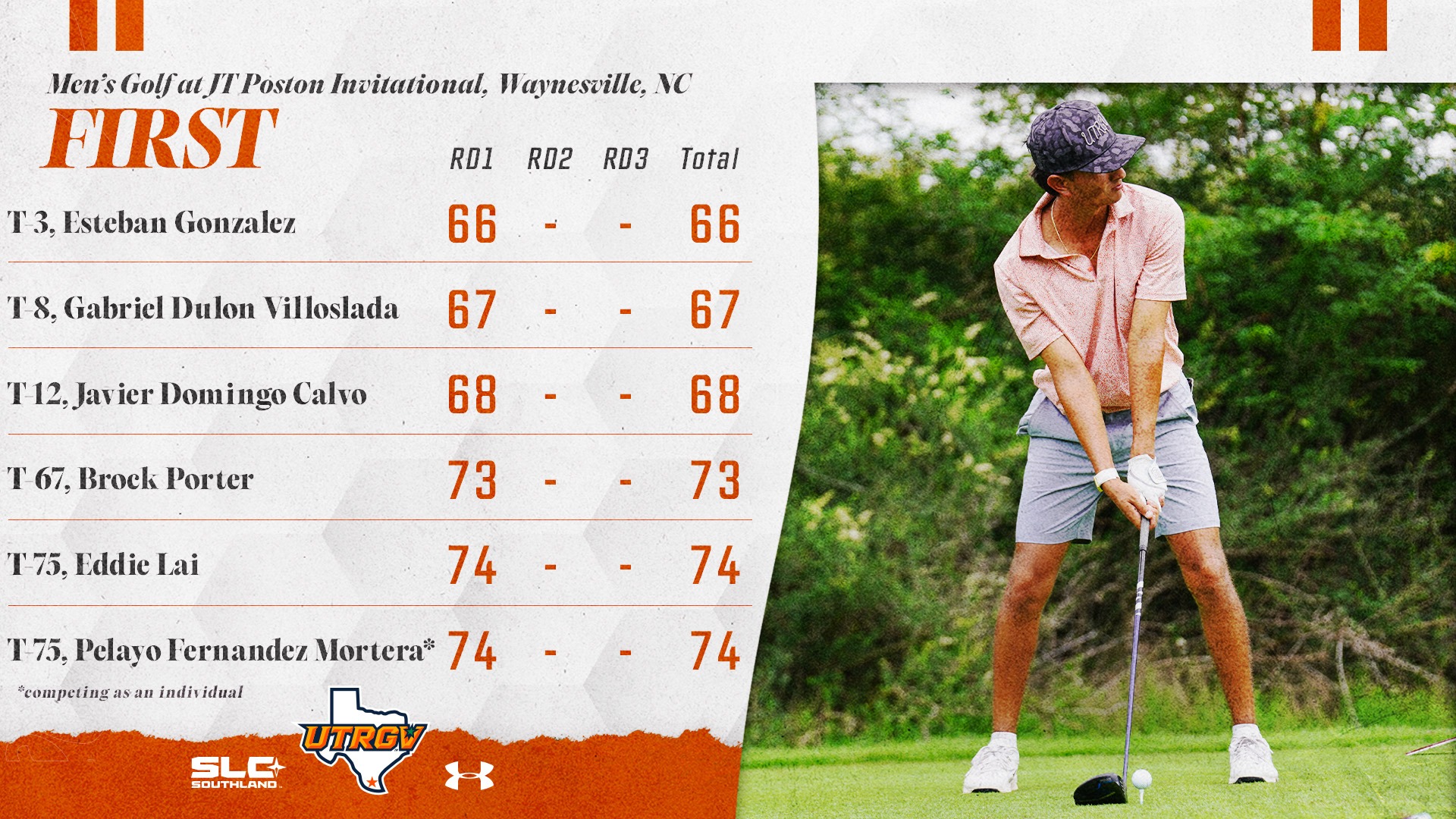 UTRGV Men's Golf at JT Poston Invitational, Waynesville, NC | First | T-3: Esteban Gonzalez – 66, T-8: Gabriel Dulon Villoslada – 67, T-12: Javier Domingo Calvo – 68, T-67: Brock Porter – 73, T-75: Eddie Lai – 74, T-75: Pelayo Fernandez Mortera* – 74