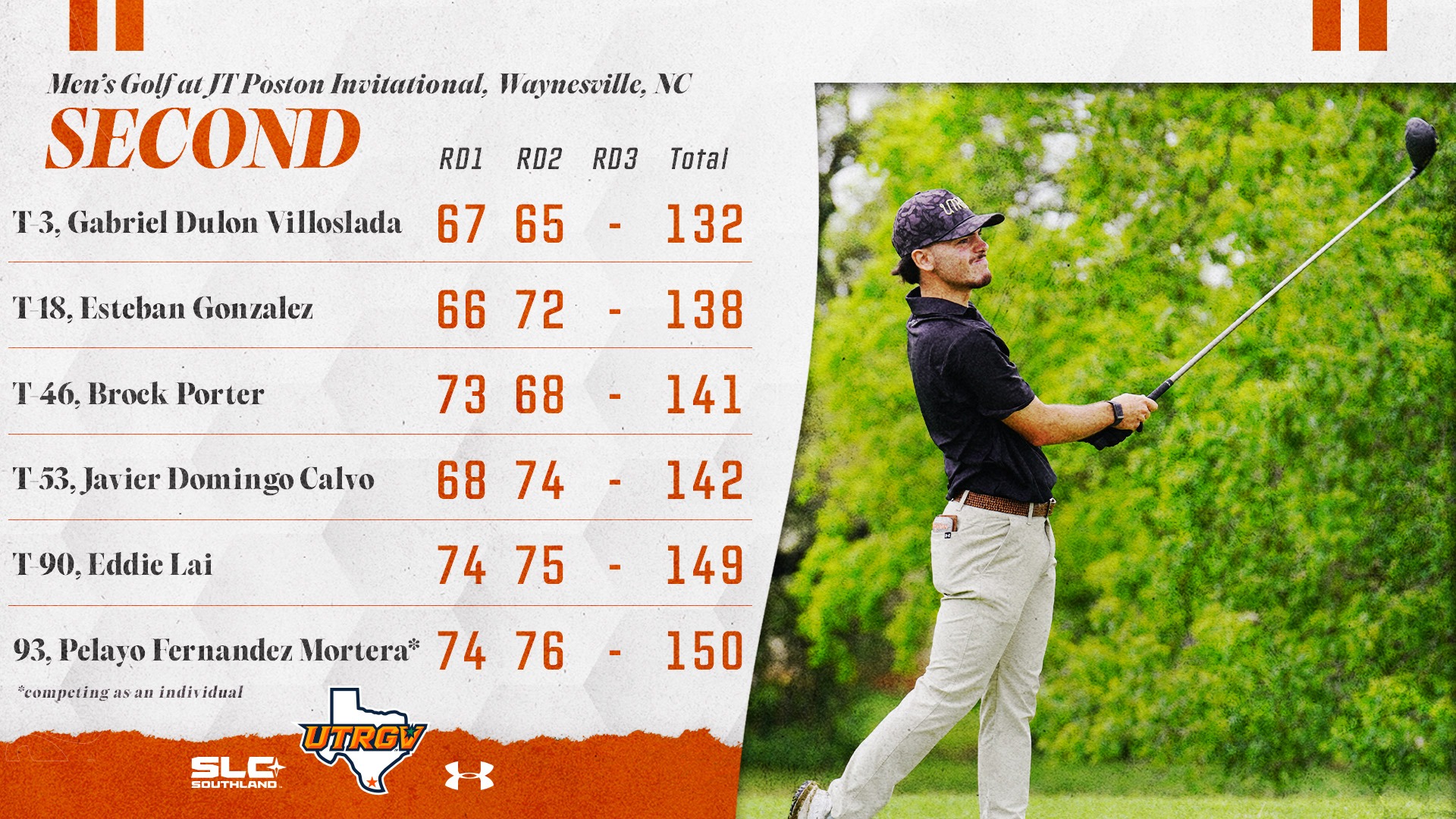 UTRGV Men's Golf | JT Poston Invitational | Second Round | T-3: Gabriel Dulon Villoslada – 67, 65, -, 132 | T-18: Esteban Gonzalez – 66, 72, -,138 | T-46: Brock Porter – 73, 68, -, 141 | T-53: Javier Domingo Calvo – 68, 74, -, 142 | T-90: Eddie Lai – 74, 75, -, 149 | 93, Pelayo Fernandez Mortera* – 74, 76, -, 150 | *competing as an individual | Photo of Gabriel Dulon Villoslada