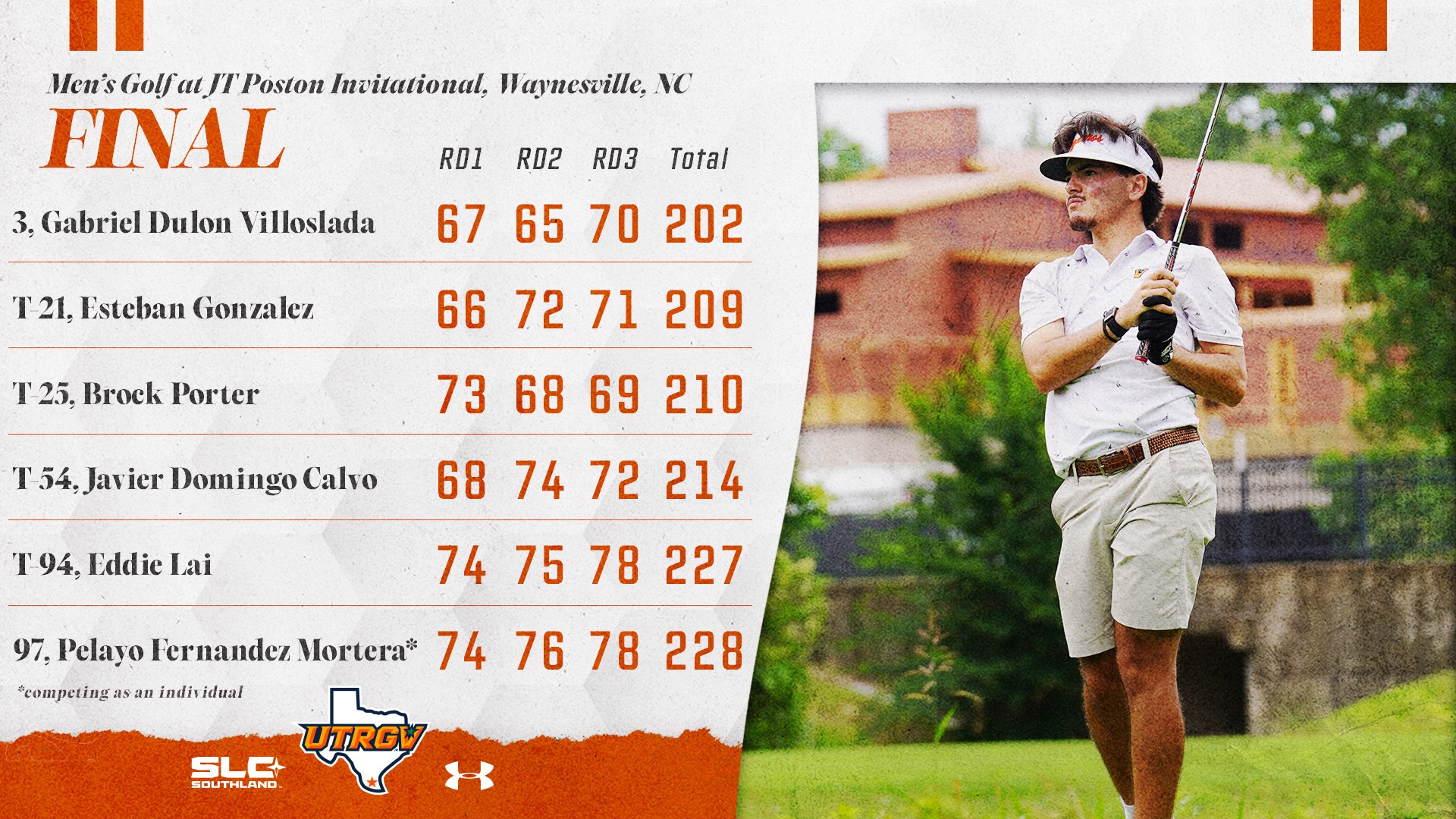 UTRGV Men's Golf | Final | at JT Poston Invitational, Waynesville, NC | 3: Gabriel Dulon Villoslada – 67, 65, 70, 202 | T-21: Esteban Gonzalez – 66, 72, 71, 209 | T-25: Brock Porter – 73, 68, 69, 210 | T-54: Javier Domingo Calvo – 68, 74, 72, 214 | T-94: Eddie Lai – 74, 75, 78, 227 | 97: Pelayo Fernanez Mortera – 74, 76, 78, 228 | Photo of Gabriel Dulon Villoslada