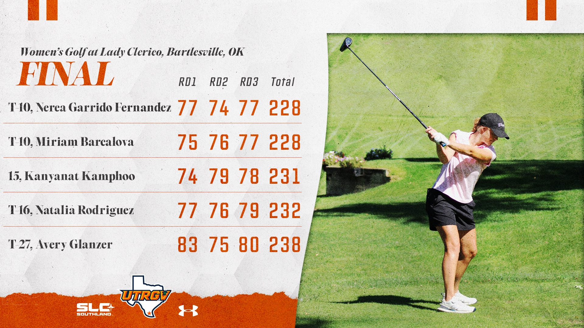 UTRGV Women's Golf | Final | Lady Clerico | Bartlesville, OK | T-10: Nerea Garrido Fernandez – 77, 74, 77, 228 | T-10: Miriam Barcalova – 75, 76, 77, 228 | 15: Kanyanat Kamphoo – 74, 79, 78, 231 | T-16: Natalia Rodriguez – 77, 76, 79, 232 | T-27: Avery Glanzer – 83, 75, 80, 238