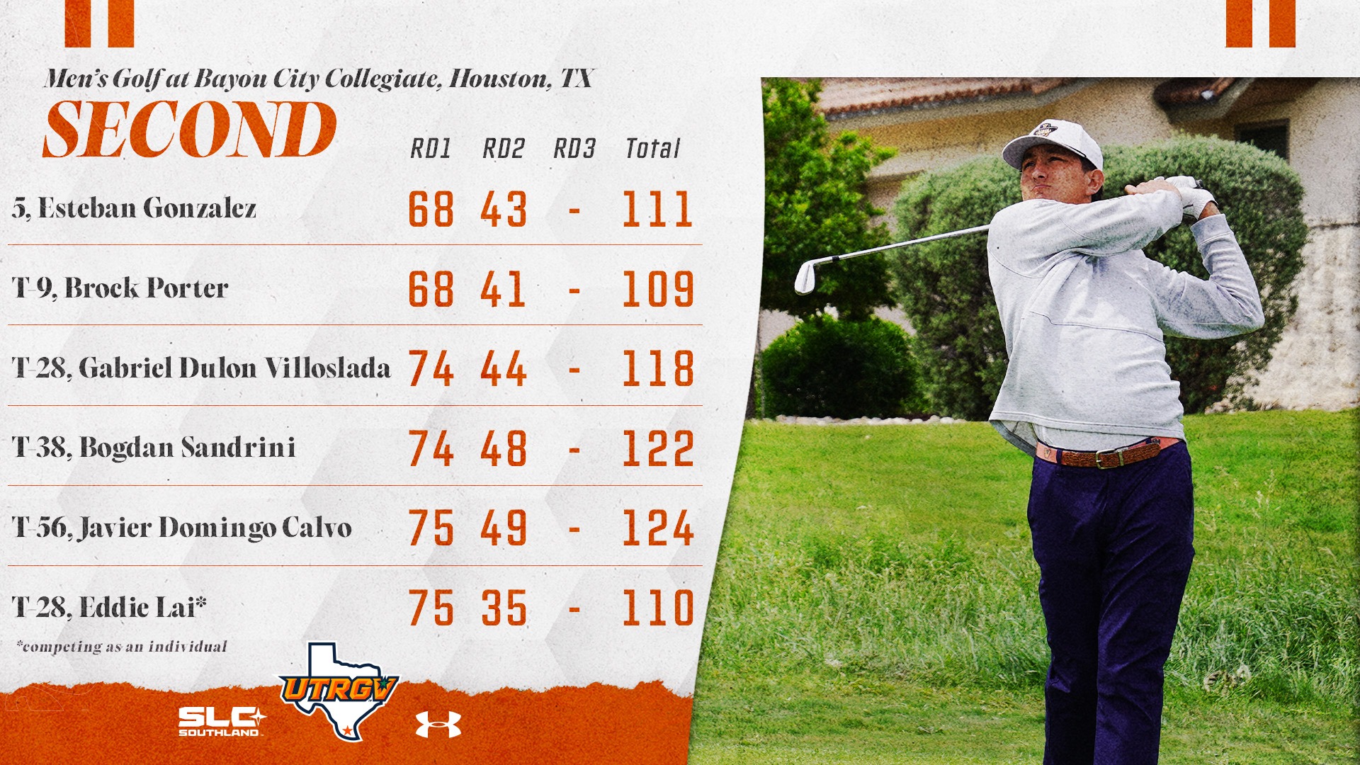 UTRGV Men's Golf | Bayou City Collegiate, Houston, TX | 5. Esteban Gonzalez – 68, 43, -, 111 | T-9. Brock Porter – 68, 41, -, 109 | T-28. Gabriel Dulon Villoslada – 74, 44, -, 118 | T-38. Bogdan Sandrini – 74, 48, -, 122 | T-56. Javier Domingo Calvo – 75, 49, -, 124 | T-28. Eddie Lai* – 75, 35, -, 110