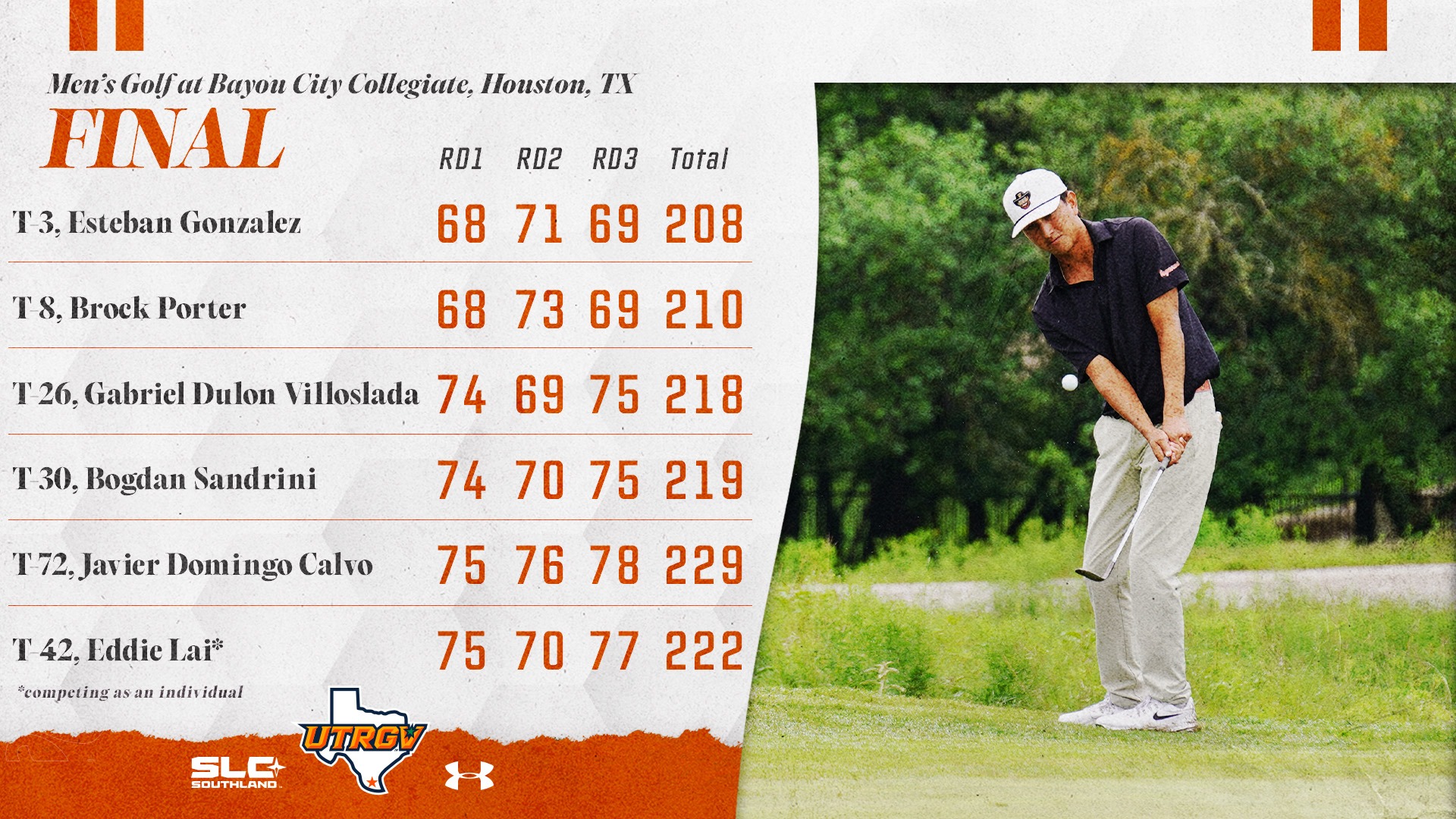 UTRGV Men's Golf | Final | Bayou City Collegiate, Houston TX | T-3. Esteban Gonzalez: 68, 71, 69, 208 | T-8. Brock Porter: 68, 73, 69, 210 | T-26. Gabriel Dulon Villoslada: 74, 69, 75, 218 | T-30. Bogdan Sandrini: 74, 70, 75, 219 | T-72. Javier Domingo Calvo: 75, 76, 78, 229 | T-42. Eddie Lai*: 75, 70, 77, 222 | *competing as an individual | Photo of Esteban Gonzalez