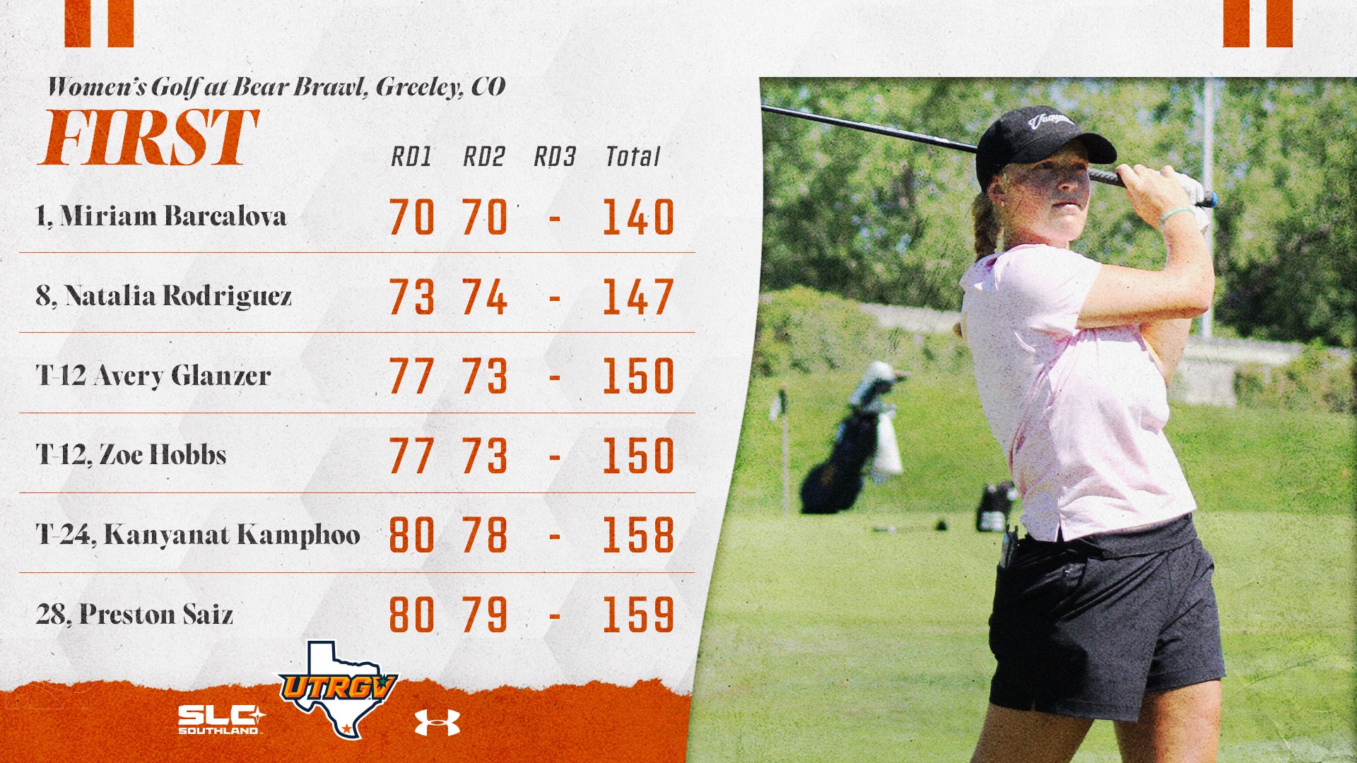 UTRGV Women's Golf at Bear Brawl, Greeley, CO | 1. Miriam Barcalova – 70, 70, -, 140 | 8. Natalia Rodriguez – 73, 74, -, 147 | T-12. Avery Glanzer – 77, 73, -, 150 | T-12. Zoe Hobbs – 77, 73, -, 150 | T-24. Kanyanat Kamphoo – 80, 78, -, 158 | 28. Preston Saiz – 80, 79, -, 159