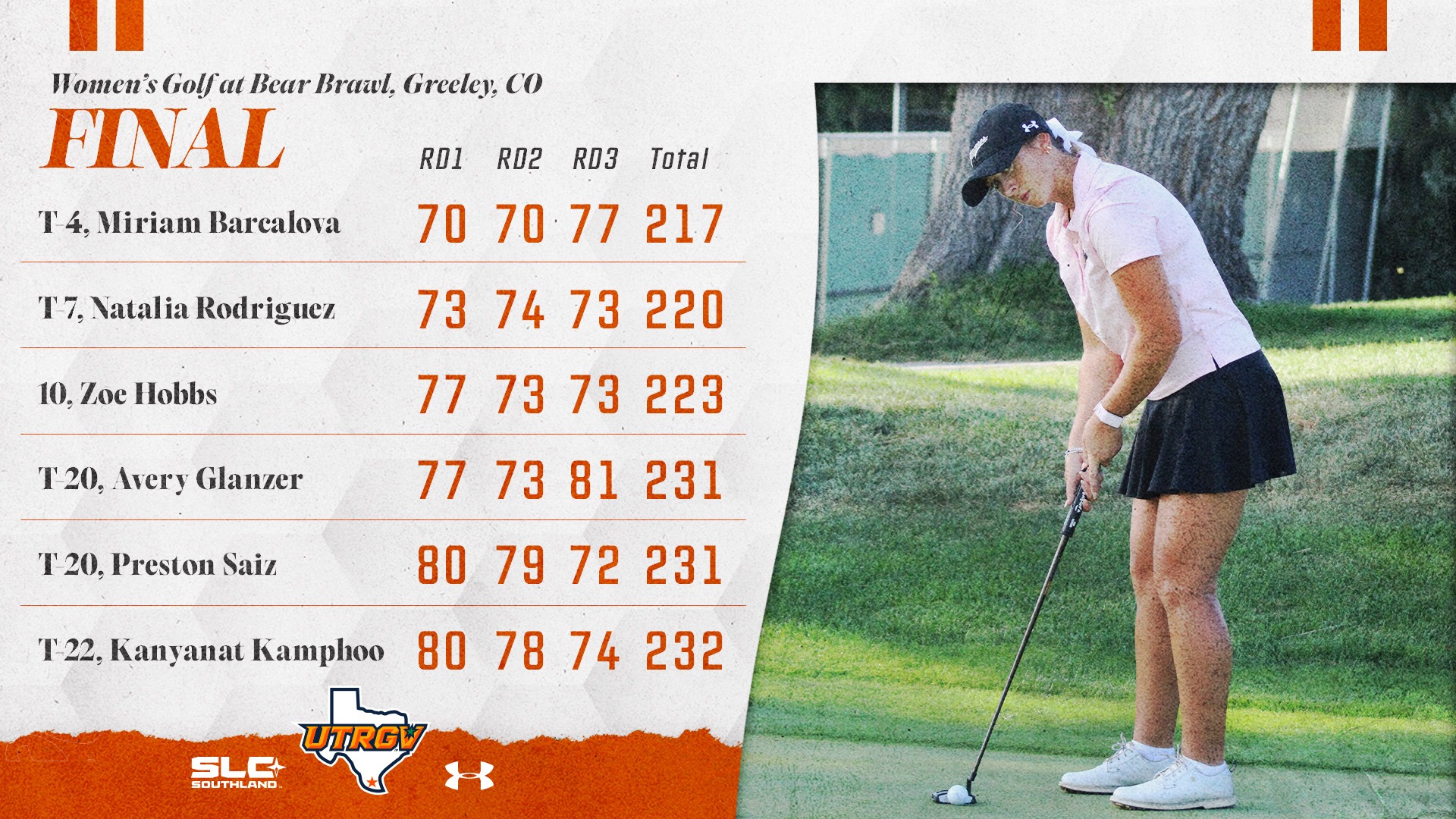 UTRGV Women's Golf at Bear Brawl, Greeley, CO | Final | T-4. Miriam Barcalova – 70, 70, 77, 217 | T-7. Natalia Rodriguez – 73, 74, 73, 220 | 10. Zoe Hobbs – 77, 73, 73, 223 | T-20. Avery Glanzer – 77, 73, 81, 231 | T-20. Preston Saiz – 80, 79, 72, 231 | T-22. Kanyanat Kamphoo – 80, 78, 74, 232