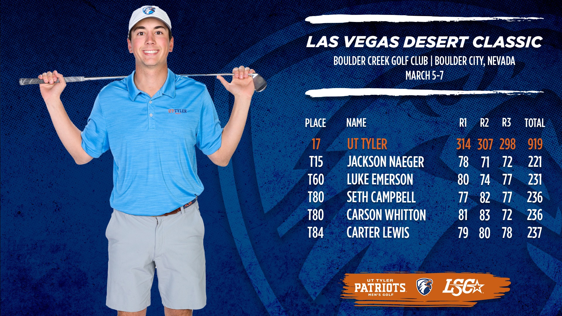 UT Tyler Posts 298 on Final Day of Las Vegas Desert Classic