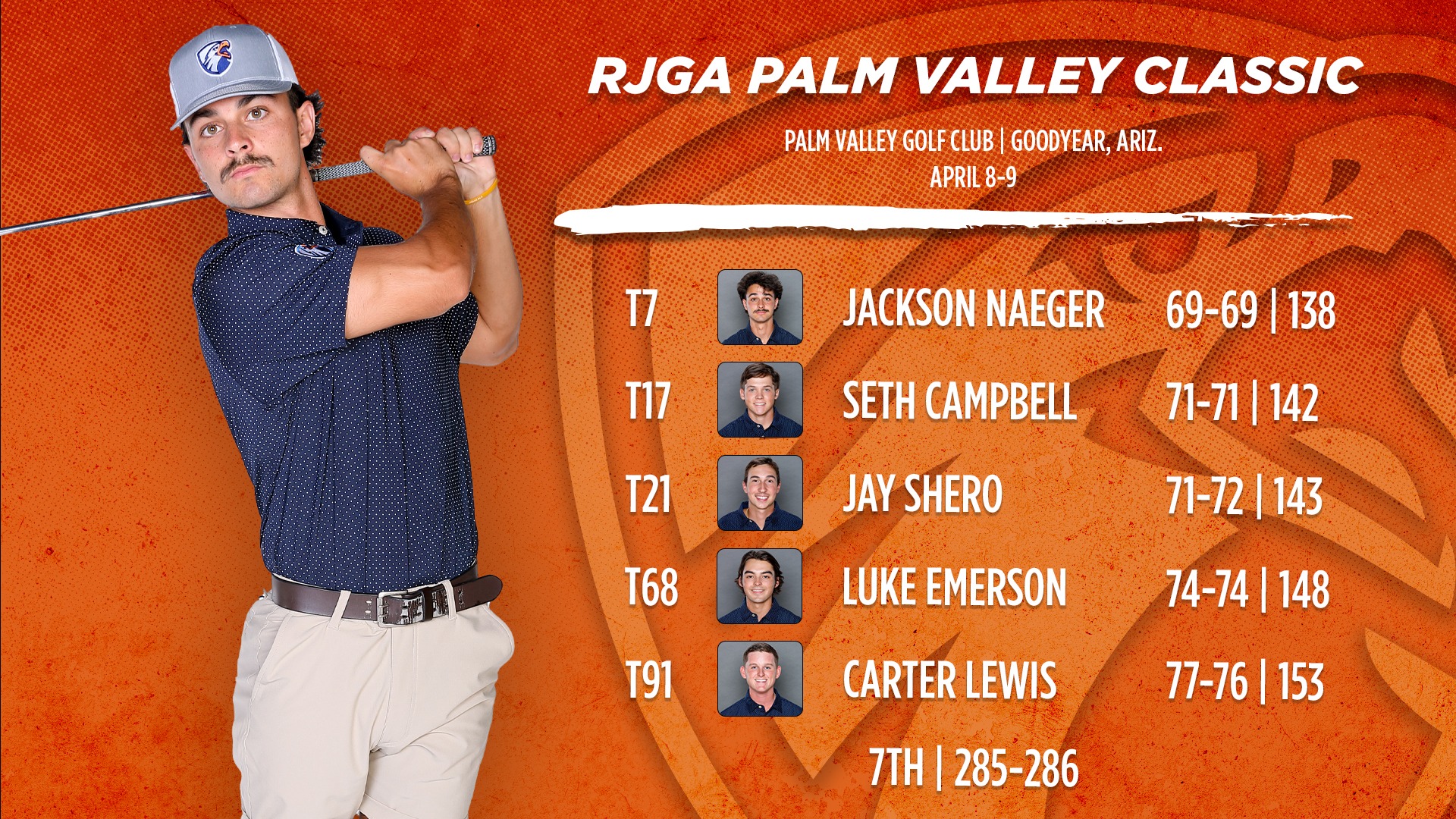 Patriots Keep Pace on Low Scoring Day One of RJGA Palm Valley Classic